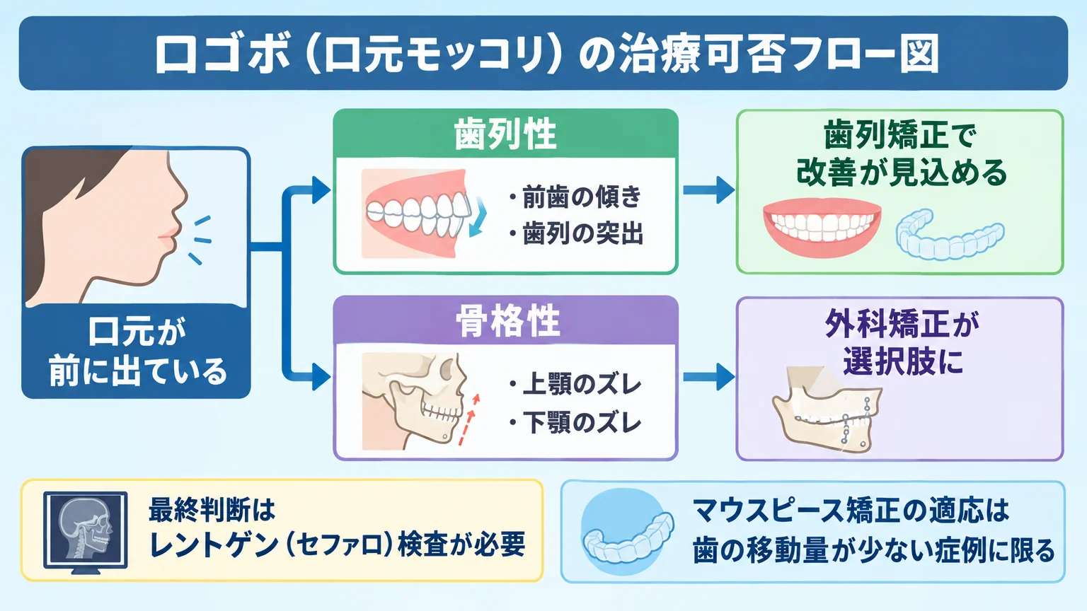 口ゴボ（口元モッコリ）の治療可否フロー図。「口元が前に出ている」を起点に、歯列性（前歯の傾き・歯列の突出）→歯列矯正で改善が見込める、骨格性（上顎・下顎のズレ）→外科矯正が選択肢に、の2分岐。最終判断はレントゲン（セファロ）検査が必要と注記。マウスピース矯正の適応は『歯の移動量が少ない症例に限る』と補足