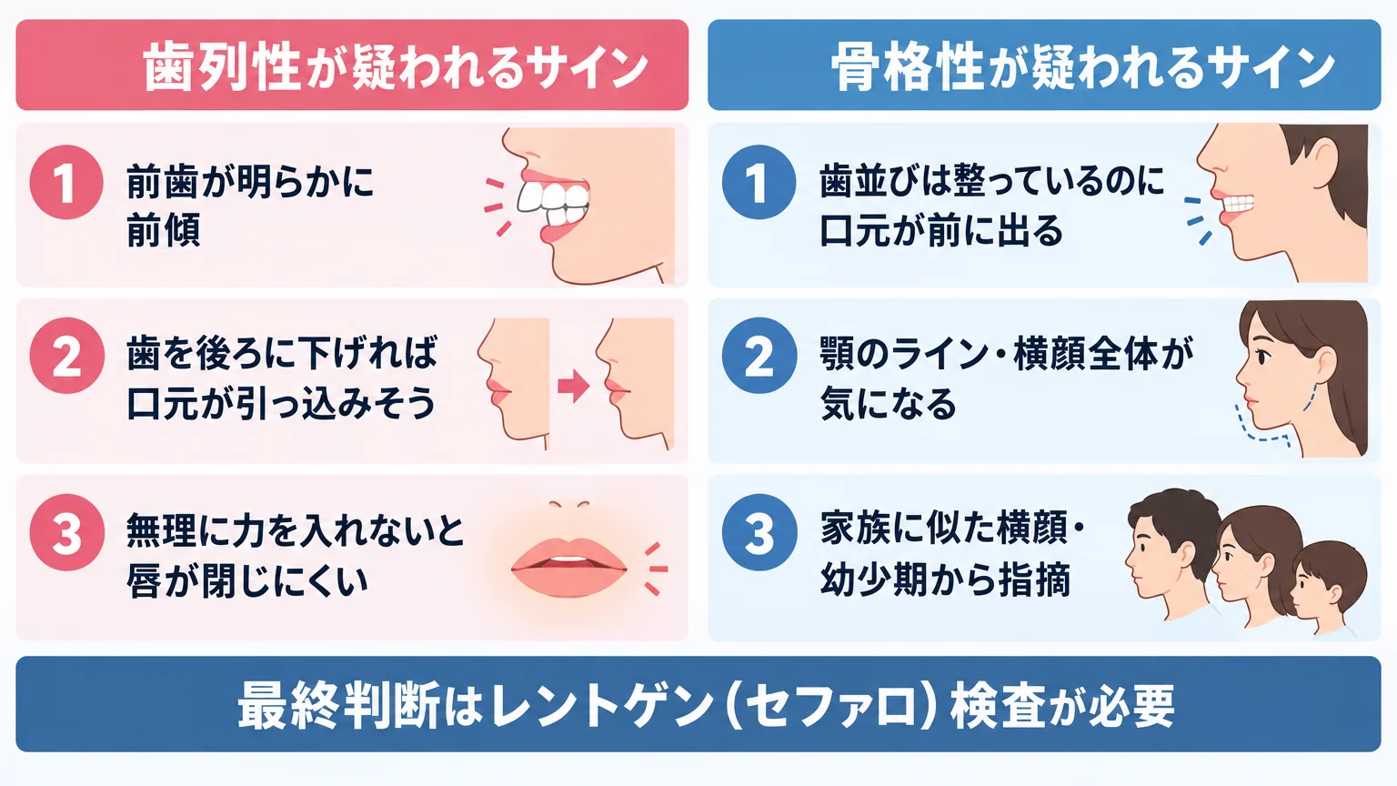歯列性と骨格性を見分けるセルフチェックの比較図。左列=歯列性が疑われるサイン（前歯が明らかに前傾／歯を後ろに下げれば口元が引っ込みそう／無理に力を入れないと唇が閉じにくい）、右列=骨格性が疑われるサイン（歯並びは整っているのに口元が前に出る／顎のライン・横顔全体が気になる／家族に似た横顔・幼少期から指摘）。下部に『最終判断はレントゲン（セファロ）検査が必要』と注記
