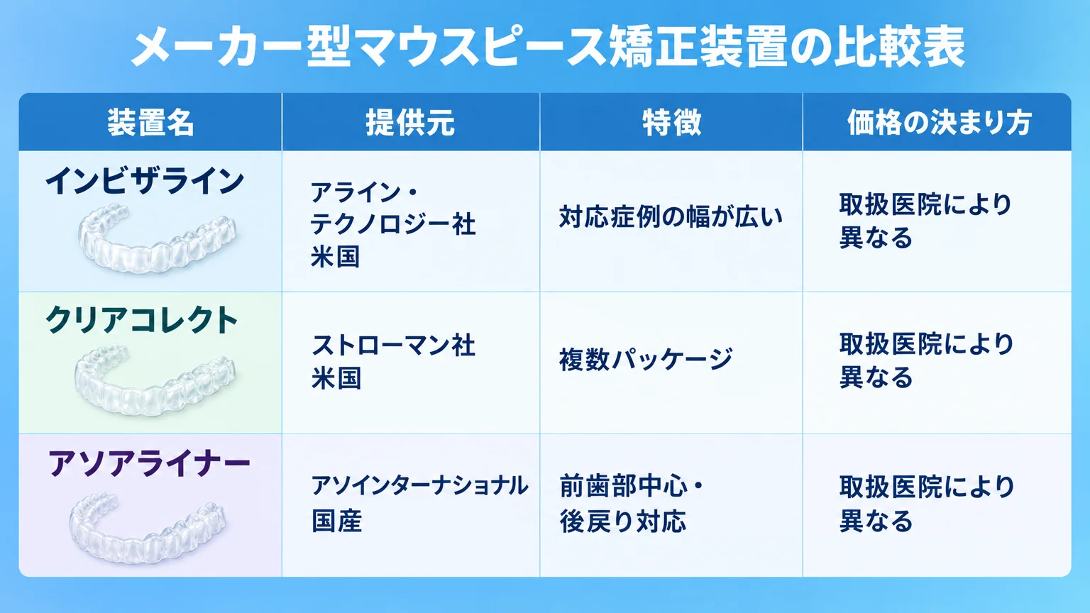 メーカー型マウスピース矯正装置の比較表。列=装置名／提供元／特徴／価格の決まり方。行＝インビザライン（アライン・テクノロジー社・米国／対応症例の幅が広い／取扱医院により異なる）、クリアコレクト（ストローマン社・米国／複数パッケージ／取扱医院により異なる）、アソアライナー（アソインターナショナル・国産／前歯部中心・後戻り対応／取扱医院により異なる）
