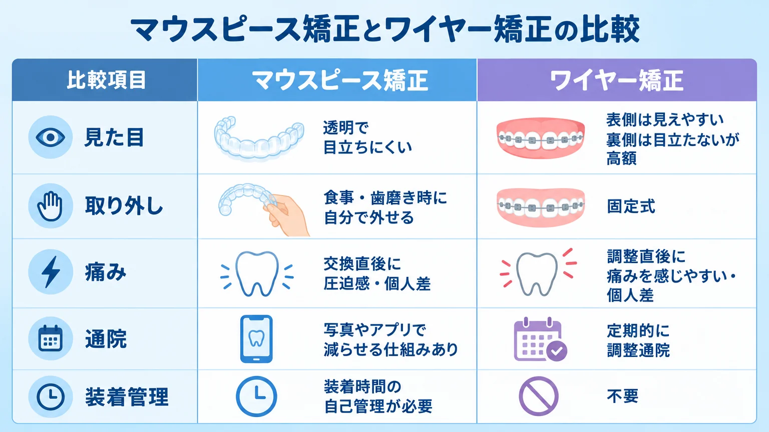 マウスピース矯正とワイヤー矯正の比較表。列=比較項目／マウスピース矯正／ワイヤー矯正。行＝見た目（透明で目立ちにくい／表側は見えやすい・裏側は目立たないが高額）、取り外し（食事・歯磨き時に自分で外せる／固定式）、痛み（交換直後に圧迫感・個人差／調整直後に痛みを感じやすい・個人差）、通院（写真やアプリで減らせる仕組みあり／定期的に調整通院）、装着管理（装着時間の自己管理が必要／不要）