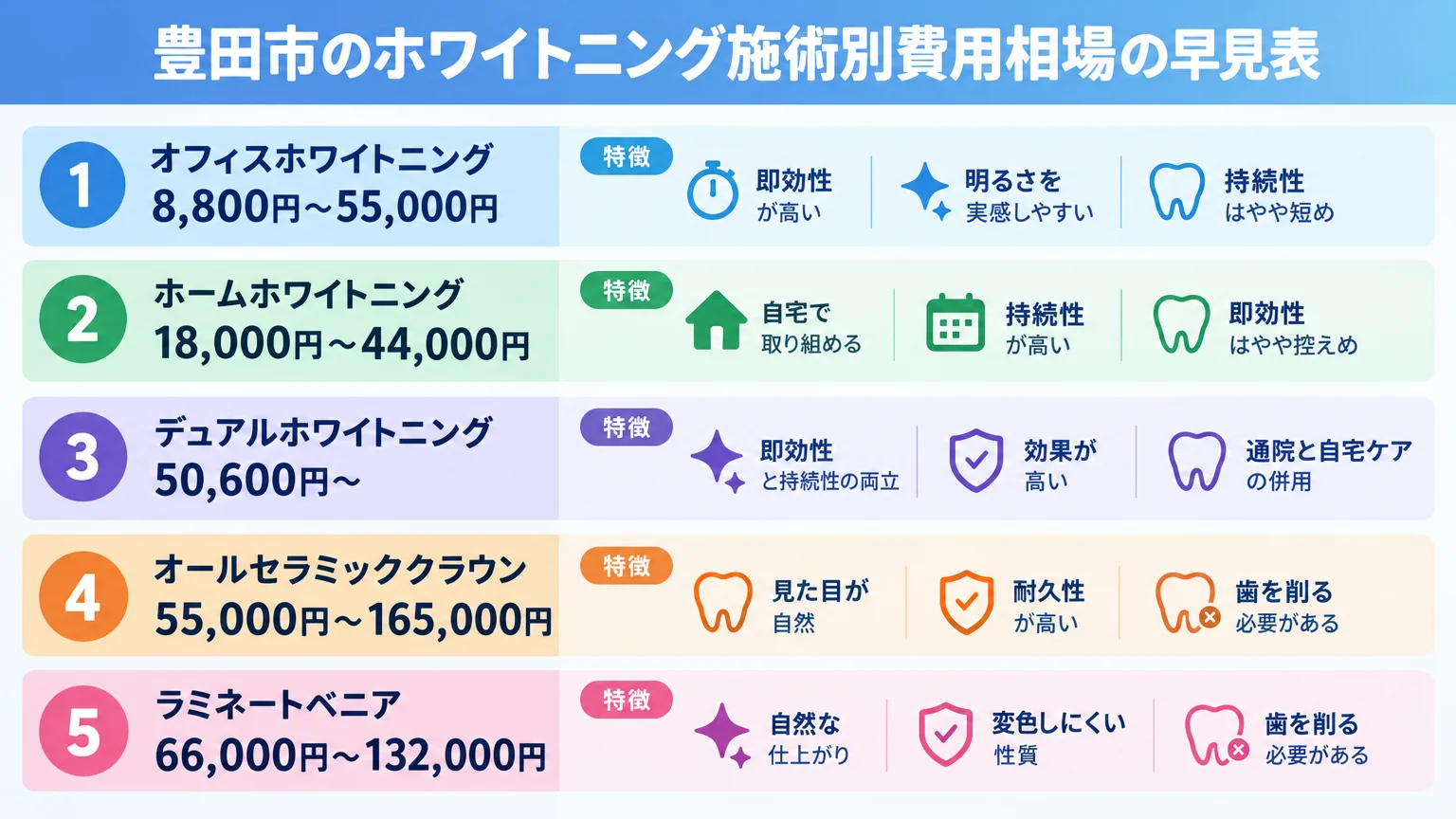 豊田市のホワイトニング施術別費用相場の早見表インフォグラフィック。オフィスホワイトニング8,800円〜55,000円、ホームホワイトニング18,000円〜44,000円、デュアルホワイトニング50,600円〜、オールセラミッククラウン55,000円〜165,000円、ラミネートベニア66,000円〜132,000円の5項目を縦に並べ、各施術の特徴（即効性・持続性・歯を削る等）を横に添える
