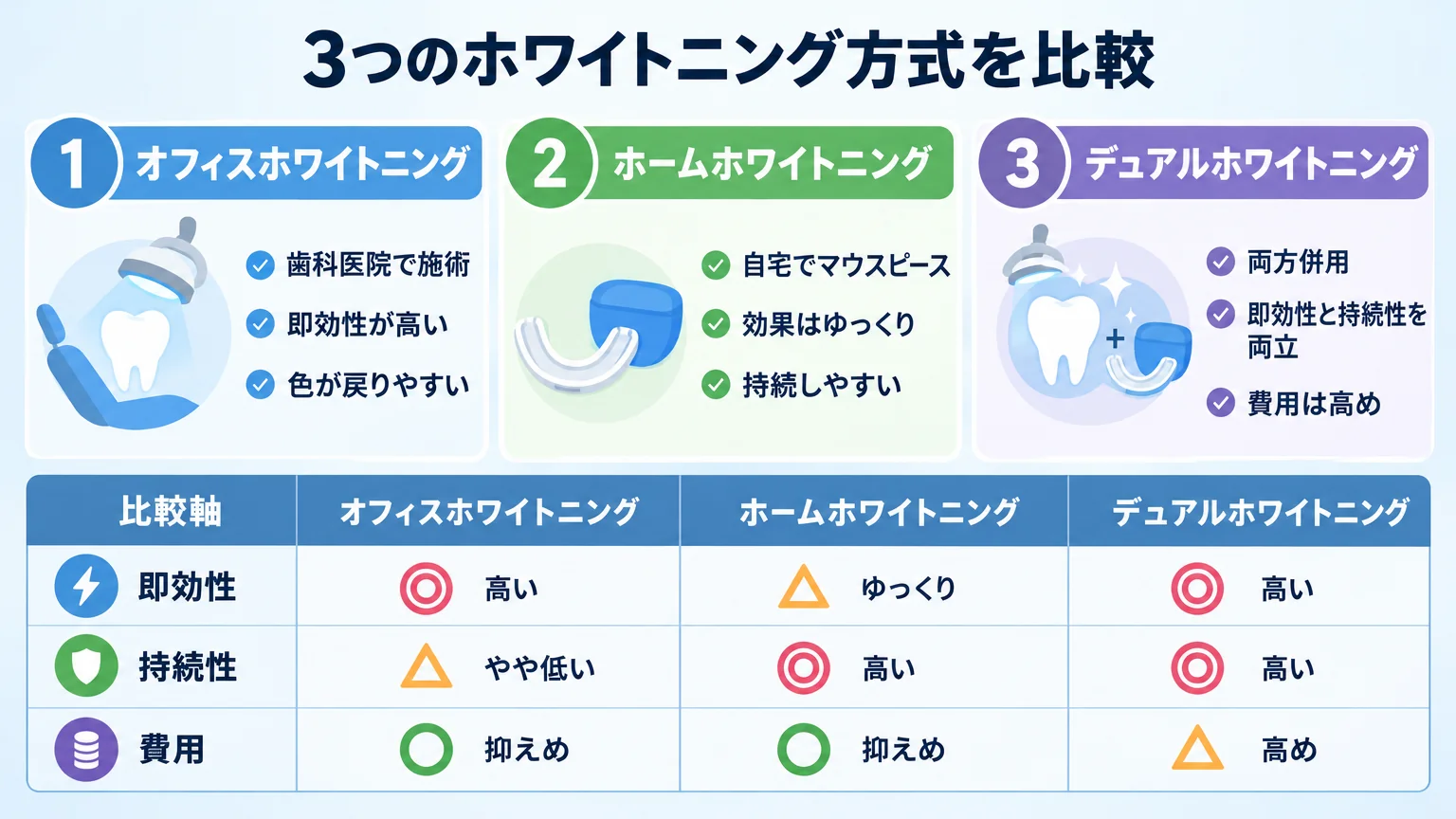 オフィス・ホーム・デュアルホワイトニングの3方式比較インフォグラフィック。オフィス（歯科医院で施術・即効性が高い・色が戻りやすい）、ホーム（自宅でマウスピース・効果はゆっくり・持続しやすい）、デュアル（両方併用・即効性と持続性を両立・費用は高め）の3列で、即効性・持続性・費用の3軸を比較する