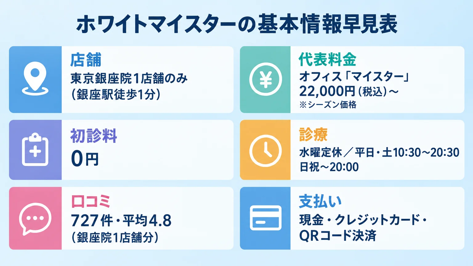 ホワイトマイスターの基本情報早見表インフォグラフィック。項目と内容を2列で表示。店舗=東京銀座院1店舗のみ（銀座駅徒歩1分）、代表料金=オフィス「マイスター」22,000円（税込）〜 ※シーズン価格、初診料=0円、診療=水曜定休／平日・土10:30〜20:30／日祝〜20:00、口コミ=727件・平均4.8（銀座院1店舗分）、支払い=現金・クレジットカード・QRコード決済