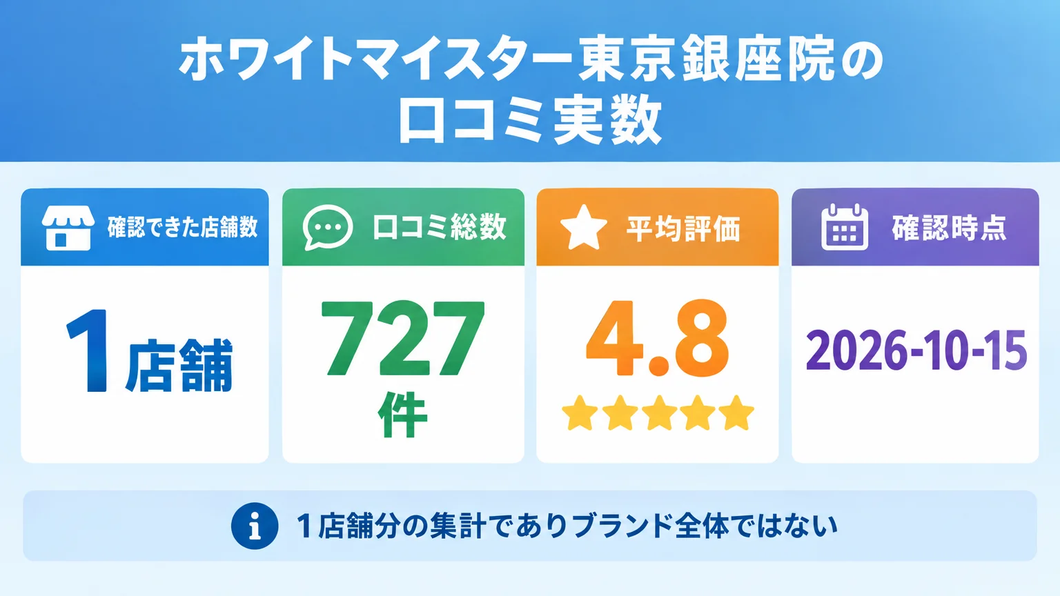 ホワイトマイスター東京銀座院の口コミ実数を示すインフォグラフィック。確認できた店舗数=1店舗、口コミ総数=727件、平均評価=4.8、確認時点=2026-10-15。1店舗分の集計でありブランド全体ではない旨の注記つき