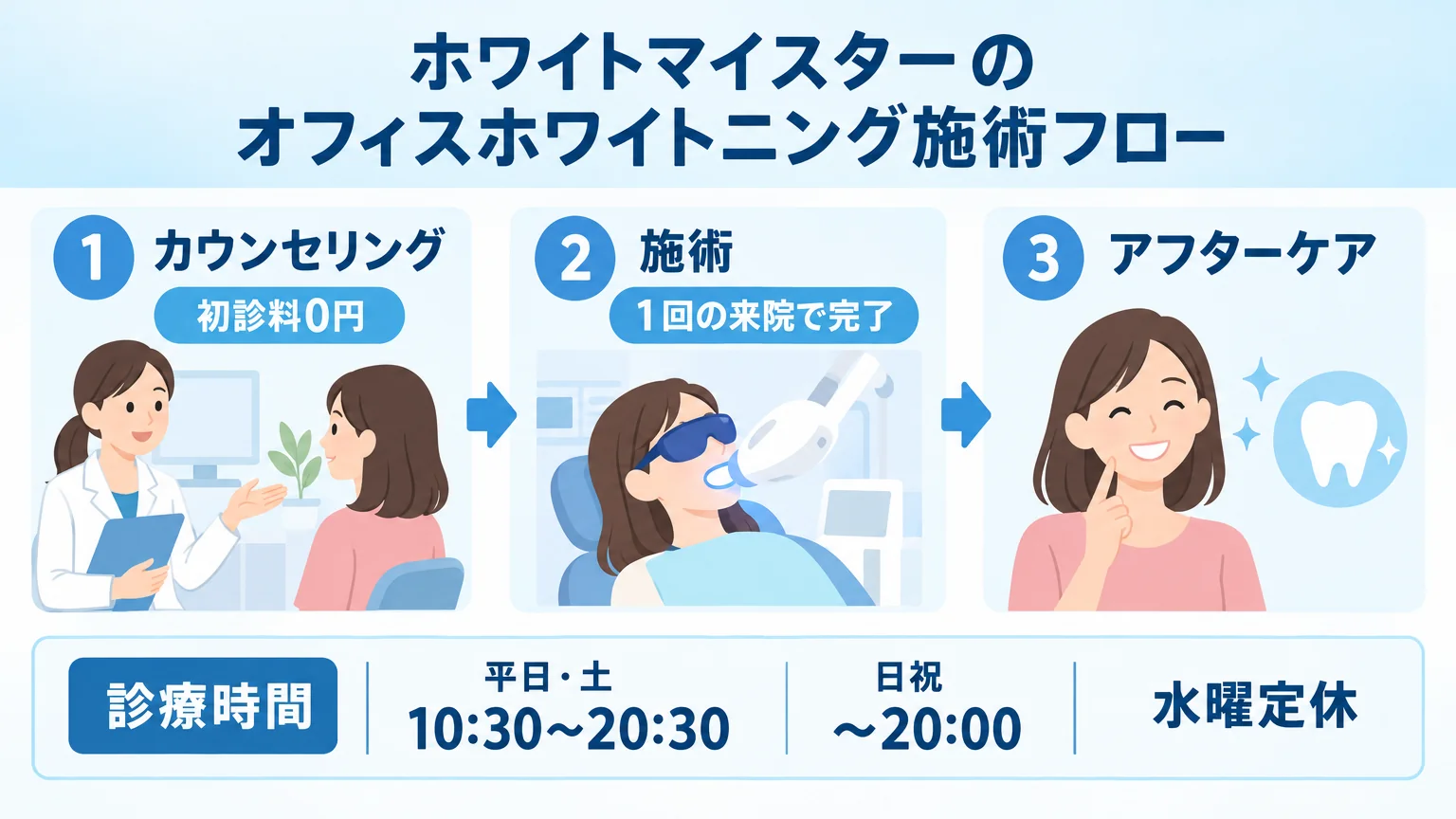 ホワイトマイスターのオフィスホワイトニング施術フロー図。カウンセリング（初診料0円）→施術（1回の来院で完了）→アフターケアの流れをイラストで表現。診療時間=平日・土10:30〜20:30、日祝〜20:00、水曜定休も併記
