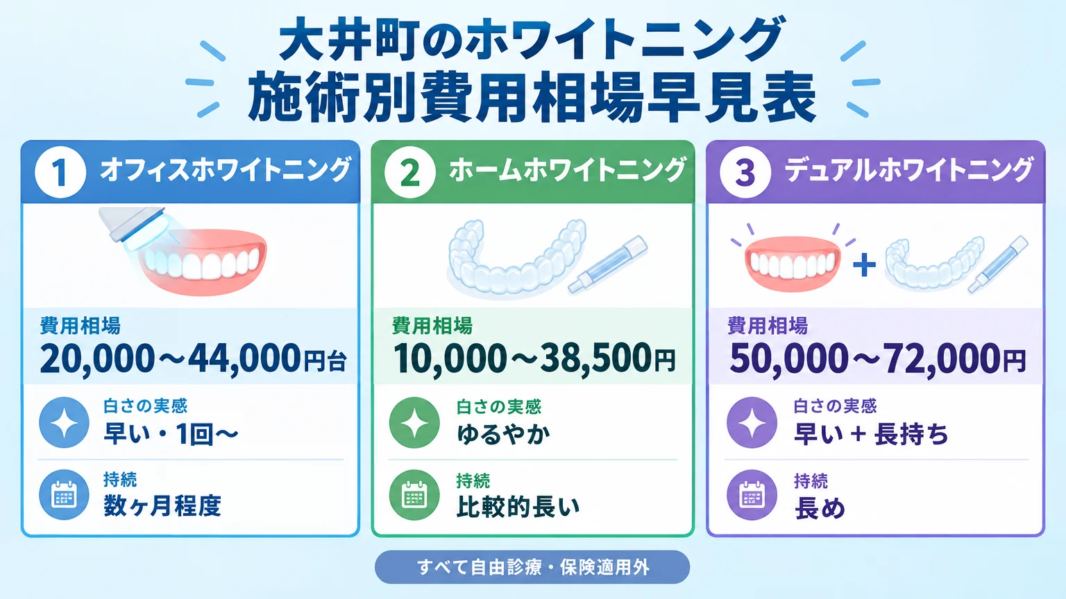 大井町のホワイトニング施術別費用相場早見表のインフォグラフィック。オフィスホワイトニング20,000〜44,000円台（白さの実感:早い・1回〜/持続:数ヶ月程度）、ホームホワイトニング10,000〜38,500円（白さ:ゆるやか/持続:比較的長い）、デュアルホワイトニング50,000〜72,000円（白さ:早い＋長持ち/持続:長め）の3方式を横並びで比較。すべて自由診療・保険適用外の注記付き