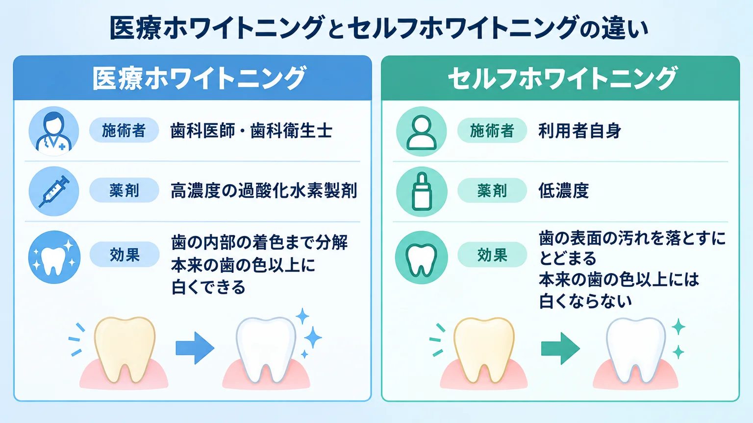 医療ホワイトニングとセルフホワイトニングの違いを比較するインフォグラフィック。医療ホワイトニング（施術者:歯科医師・歯科衛生士/薬剤:高濃度の過酸化水素製剤/効果:歯の内部の着色まで分解・本来の歯の色以上に白くできる）、セルフホワイトニング（施術者:利用者自身/薬剤:低濃度/効果:歯の表面の汚れを落とすにとどまる・本来の歯の色以上には白くならない）を左右2列で対比