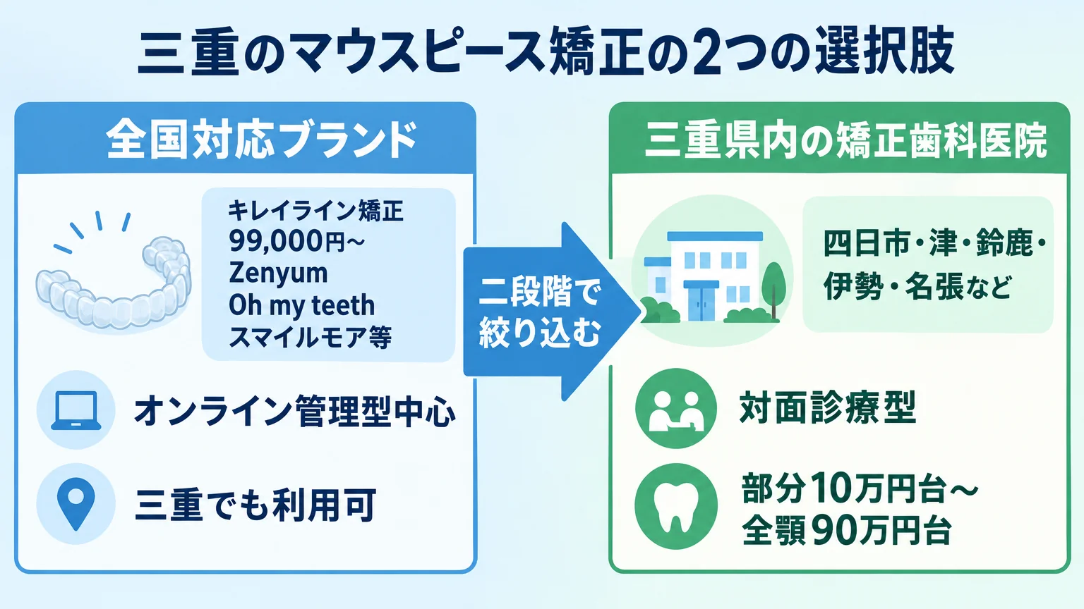 三重のマウスピース矯正の2つの選択肢を比較するインフォグラフィック。左側「全国対応ブランド(キレイライン矯正99,000円〜/Zenyum/Oh my teeth/スマイルモア等、オンライン管理型中心、三重でも利用可)」、右側「三重県内の矯正歯科医院(四日市・津・鈴鹿・伊勢・名張など、対面診療型、部分10万円台〜全顎90万円台)」。中央に「二段階で絞り込む」の矢印。