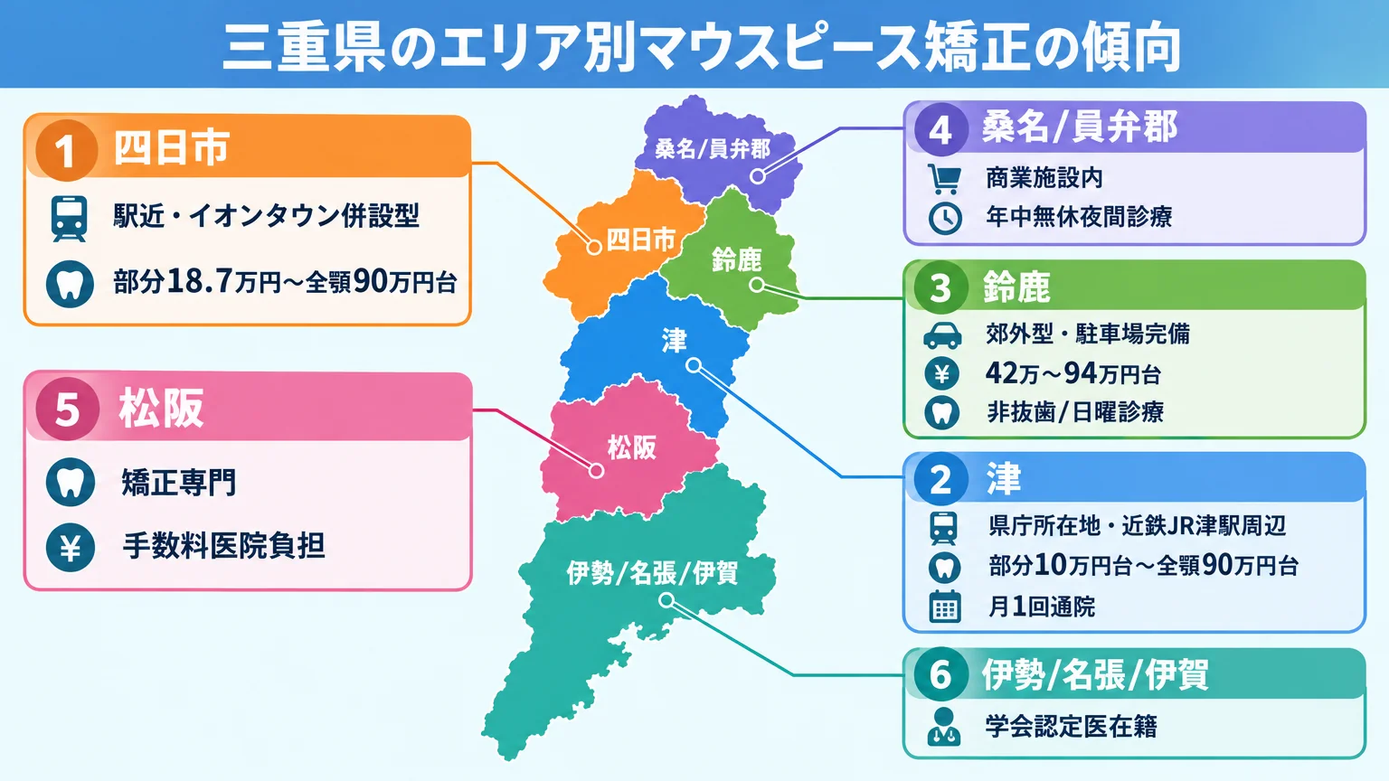 三重県のエリア別マウスピース矯正の傾向を示す地図型インフォグラフィック。四日市(駅近・イオンタウン併設型、部分18.7万円〜全顎90万円台)、津(県庁所在地・近鉄JR津駅周辺、部分10万円台〜全顎90万円台、月1回通院)、鈴鹿(郊外型・駐車場完備、42万〜94万円台、非抜歯/日曜診療)、桑名/員弁郡(商業施設内・年中無休夜間診療)、松阪(矯正専門・手数料医院負担)、伊勢/名張/伊賀(学会認定医在籍)を県内地図に配置。