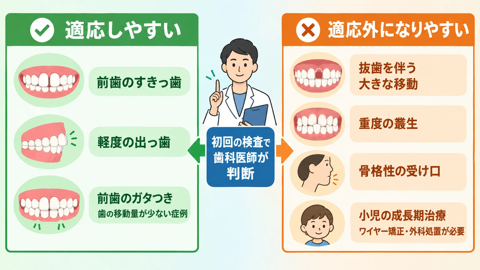 マウスピース矯正の適応と適応外を分けるイラスト。左側「適応しやすい(前歯のすきっ歯、軽度の出っ歯、前歯のガタつき=歯の移動量が少ない症例)」を緑系アイコンで、右側「適応外になりやすい(抜歯を伴う大きな移動、重度の叢生、骨格性の受け口、小児の成長期治療=ワイヤー矯正・外科処置が必要)」をオレンジ系アイコンで対比。中央に「初回の検査で歯科医師が判断」の注記。