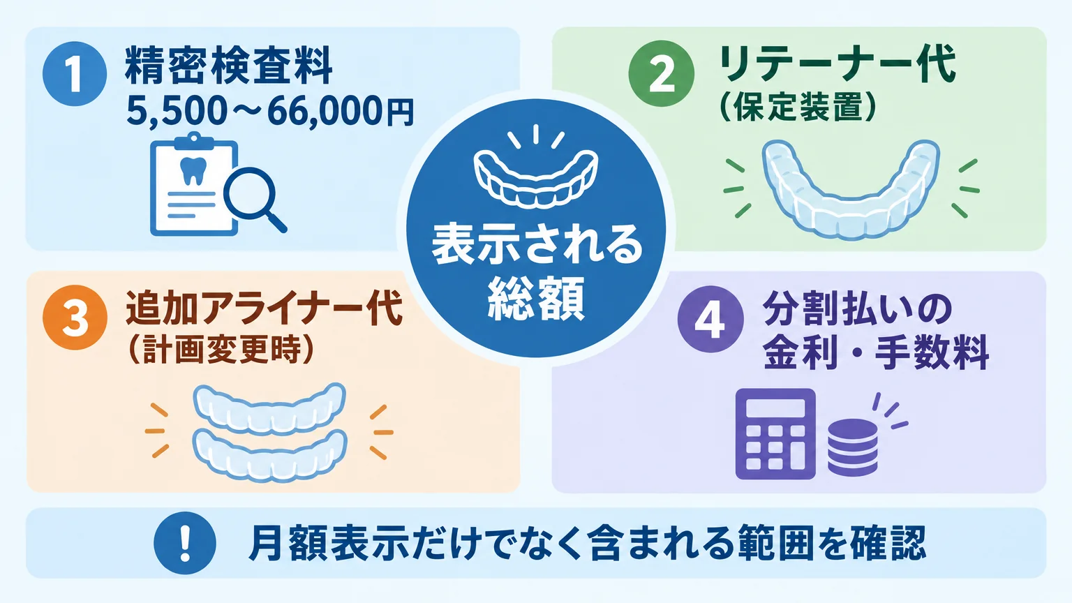 マウスピース矯正の総額に含まれない費用を示すインフォグラフィック。中央に「表示される総額」、その周囲に別会計になりうる費用として「精密検査料 5,500〜66,000円」「リテーナー代(保定装置)」「追加アライナー代(計画変更時)」「分割払いの金利・手数料」を配置。下部に「月額表示だけでなく含まれる範囲を確認」の注記。