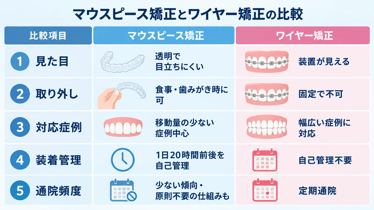 マウスピース矯正とワイヤー矯正を比較する表形式インフォグラフィック。項目は「見た目(マウスピース=透明で目立ちにくい/ワイヤー=装置が見える)」「取り外し(マウスピース=食事・歯みがき時に可/ワイヤー=固定で不可)」「対応症例(マウスピース=移動量の少ない症例中心/ワイヤー=幅広い症例に対応)」「装着管理(マウスピース=1日20時間前後を自己管理/ワイヤー=自己管理不要)」「通院頻度(マウスピース=少ない傾向・原則不要の仕組みも/ワイヤー=定期通院)」の5項目で対比。
