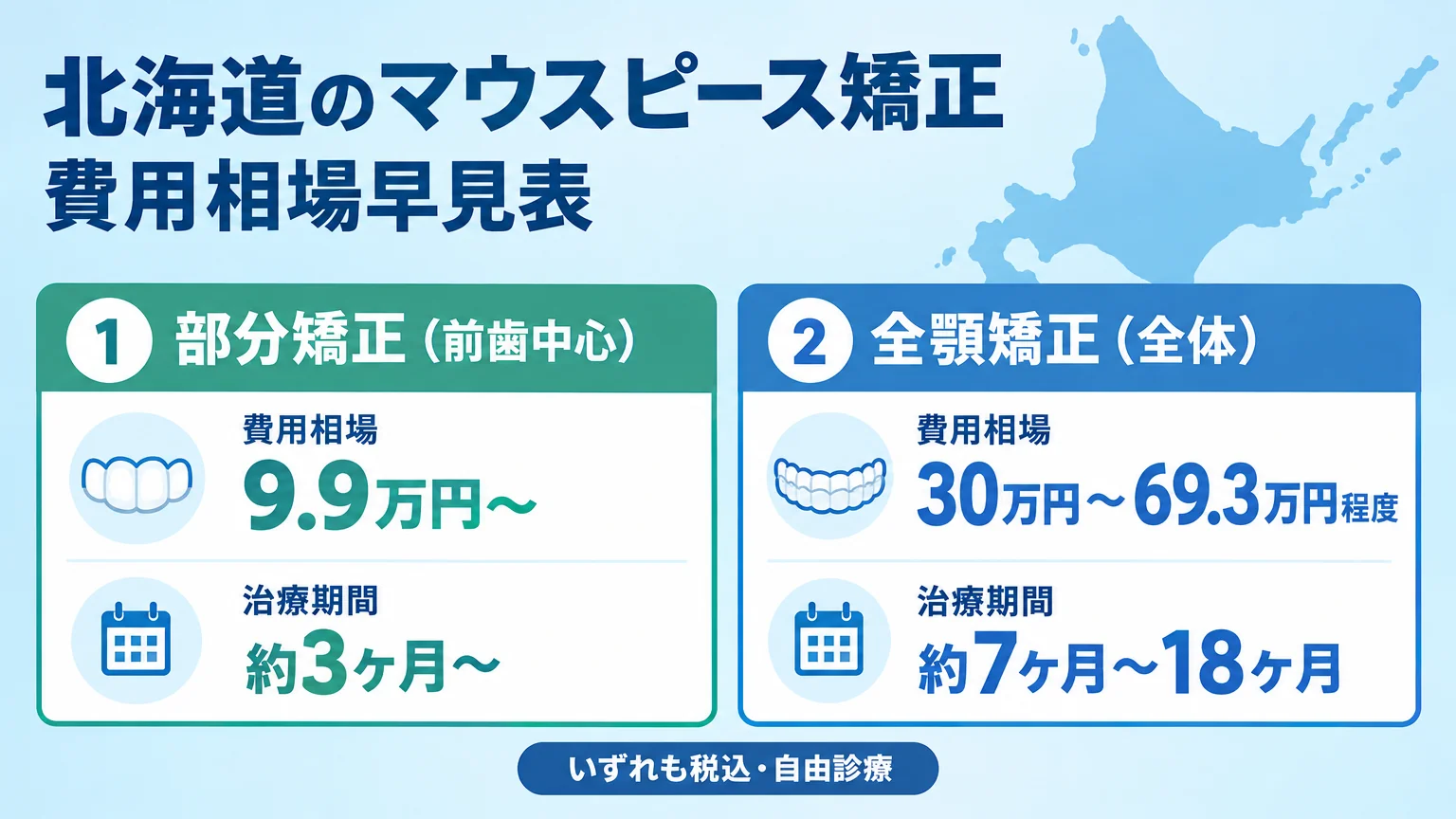 北海道のマウスピース矯正の費用相場早見表インフォグラフィック。部分矯正(前歯中心)9.9万円〜・治療期間約3ヶ月〜、全顎矯正(全体)30万円〜69.3万円程度・治療期間約7ヶ月〜18ヶ月。いずれも税込・自由診療の注記付き。北海道の地図シルエットを背景に配置