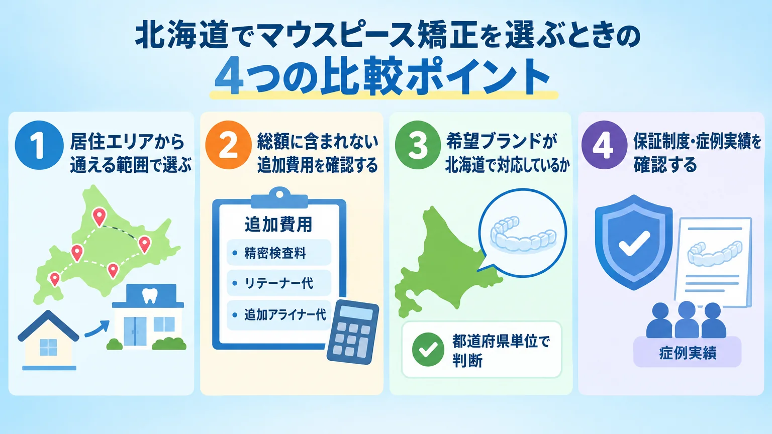 北海道でマウスピース矯正を選ぶときの4つの比較ポイントのイラスト図。①居住エリアから通える範囲で選ぶ ②総額に含まれない追加費用を確認する(精密検査料・リテーナー代・追加アライナー代) ③希望ブランドが北海道で対応しているか(都道府県単位で判断) ④保証制度・症例実績を確認する。各ポイントをアイコン付きで並べる
