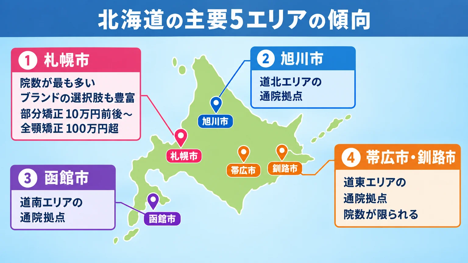 北海道の主要5エリアの傾向を示す地図インフォグラフィック。札幌市(院数が最も多くブランドの選択肢も豊富・部分矯正10万円前後〜全顎矯正100万円超)、旭川市(道北エリアの通院拠点)、函館市(道南エリアの通院拠点)、帯広市・釧路市(道東エリア・院数限られる)。各都市を北海道地図上にマーキングし特徴を注記