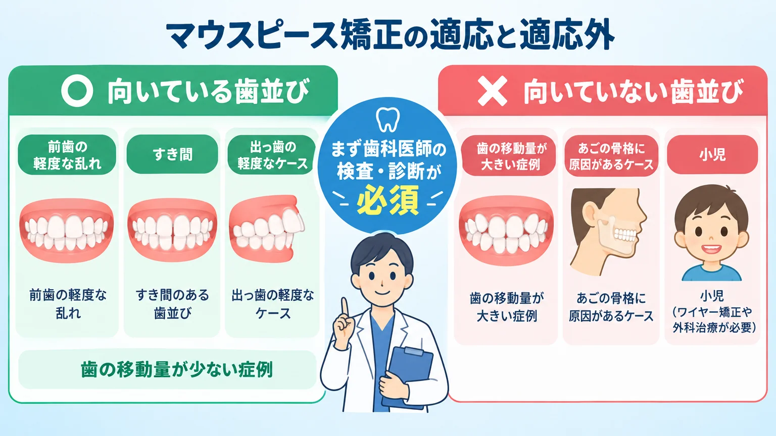マウスピース矯正の適応と適応外を示すイラスト図。向いている歯並び:前歯の軽度な乱れ・すき間・出っ歯の軽度なケース(歯の移動量が少ない症例)。向いていない歯並び:歯の移動量が大きい症例・あごの骨格に原因があるケース・小児(ワイヤー矯正や外科治療が必要)。中央に「まず歯科医師の検査・診断が必須」の注記