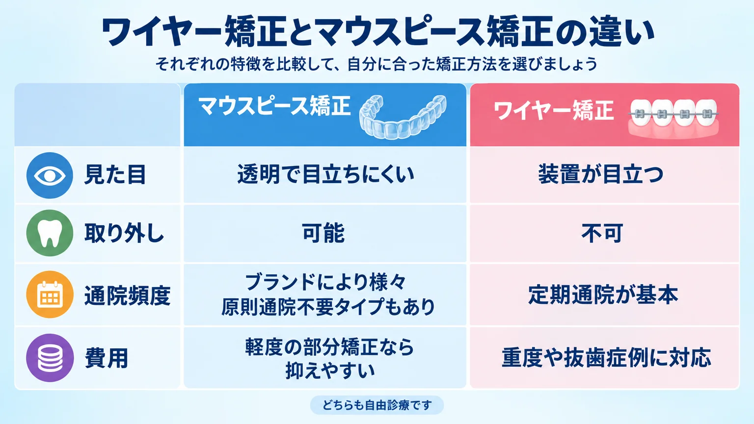 ワイヤー矯正とマウスピース矯正の違いを比較するインフォグラフィック表。項目=見た目(マウスピース:透明で目立ちにくい/ワイヤー:装置が目立つ)、取り外し(マウスピース:可能/ワイヤー:不可)、通院頻度(マウスピース:ブランドにより様々・原則通院不要タイプもあり/ワイヤー:定期通院が基本)、費用(マウスピース:軽度の部分矯正なら抑えやすい/ワイヤー:重度や抜歯症例に対応)。いずれも自由診療の注記付き