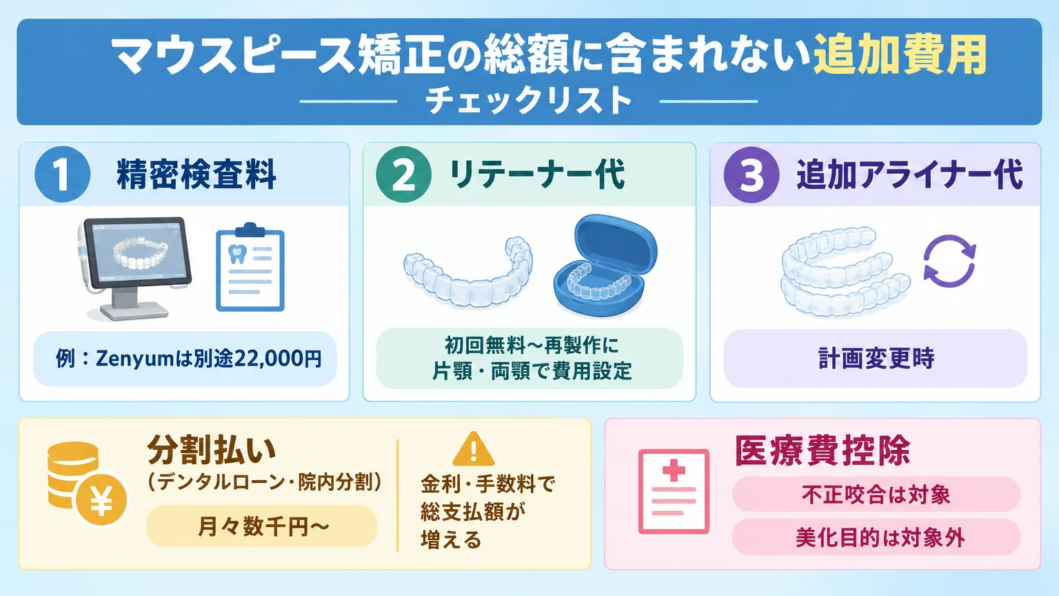 マウスピース矯正の総額に含まれない追加費用のチェックリスト図。①精密検査料(例:Zenyumは別途22,000円) ②リテーナー代(初回無料〜再製作に片顎・両顎で費用設定) ③追加アライナー代(計画変更時)。加えて分割払い(デンタルローン・院内分割、月々数千円〜)は金利・手数料で総支払額が増える点、医療費控除(不正咬合は対象・美化目的は対象外)の注記