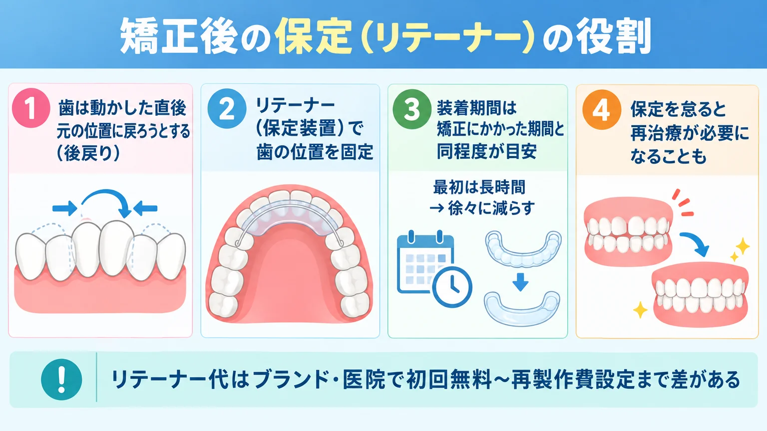 矯正後の保定(リテーナー)の役割を示すイラスト図。①歯は動かした直後、元の位置に戻ろうとする(後戻り) ②リテーナー(保定装置)で歯の位置を固定 ③装着期間は矯正にかかった期間と同程度が目安、最初は長時間→徐々に減らす ④保定を怠ると再治療が必要になることも。リテーナー代はブランド・医院で初回無料〜再製作費設定まで差がある点を注記
