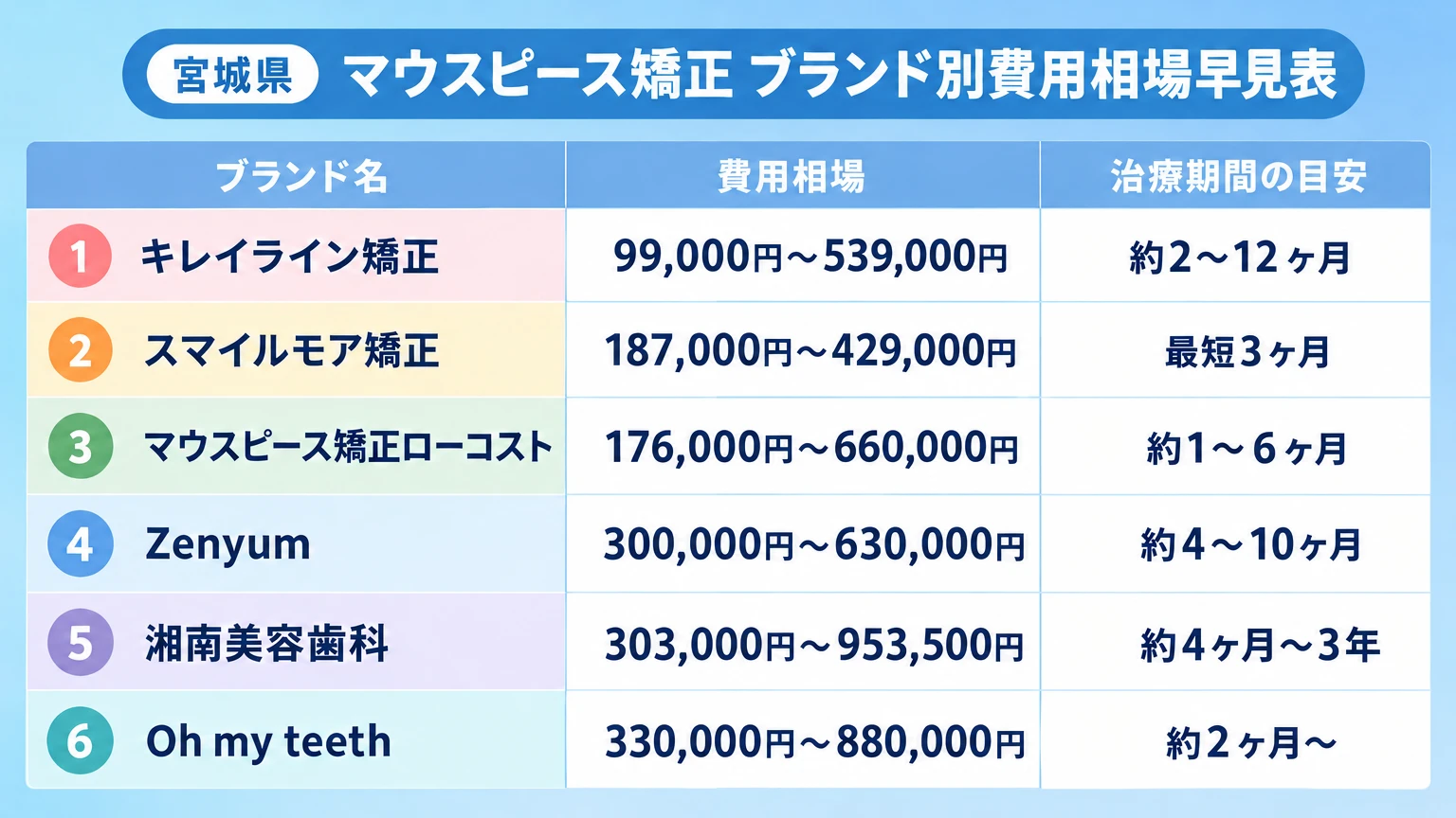 宮城県のマウスピース矯正ブランド別費用相場早見表。キレイライン矯正99,000円〜539,000円（約2〜12ヶ月）、スマイルモア矯正187,000円〜429,000円（最短3ヶ月）、マウスピース矯正ローコスト176,000円〜660,000円（約1〜6ヶ月）、Zenyum300,000円〜630,000円（約4〜10ヶ月）、湘南美容歯科303,000円〜953,500円（約4ヶ月〜3年）、Oh my teeth330,000円〜880,000円（約2ヶ月〜）を一覧にした表形式インフォグラフィック