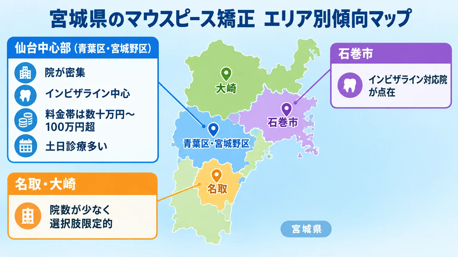 宮城県のマウスピース矯正エリア別傾向マップ。仙台中心部(青葉区・宮城野区)=院が密集・インビザライン中心・料金帯は数十万円〜100万円超・土日診療多い、石巻市=インビザライン対応院が点在、名取・大崎=院数が少なく選択肢限定的、という地域分布を示したイラスト地図