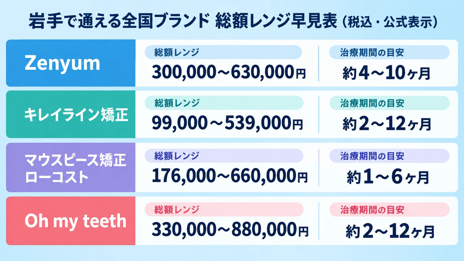 岩手で通える全国マウスピース矯正ブランドの総額早見表インフォグラフィック。Zenyum 300,000〜630,000円（約4〜10ヶ月）、キレイライン矯正 99,000〜539,000円（約2〜12ヶ月）、マウスピース矯正ローコスト 176,000〜660,000円（約1〜6ヶ月）、Oh my teeth 330,000〜880,000円（約2〜12ヶ月）を4ブランド縦並びの比較表で表示。タイトルは『岩手で通える全国ブランド 総額レンジ早見表（税込・公式表示）』