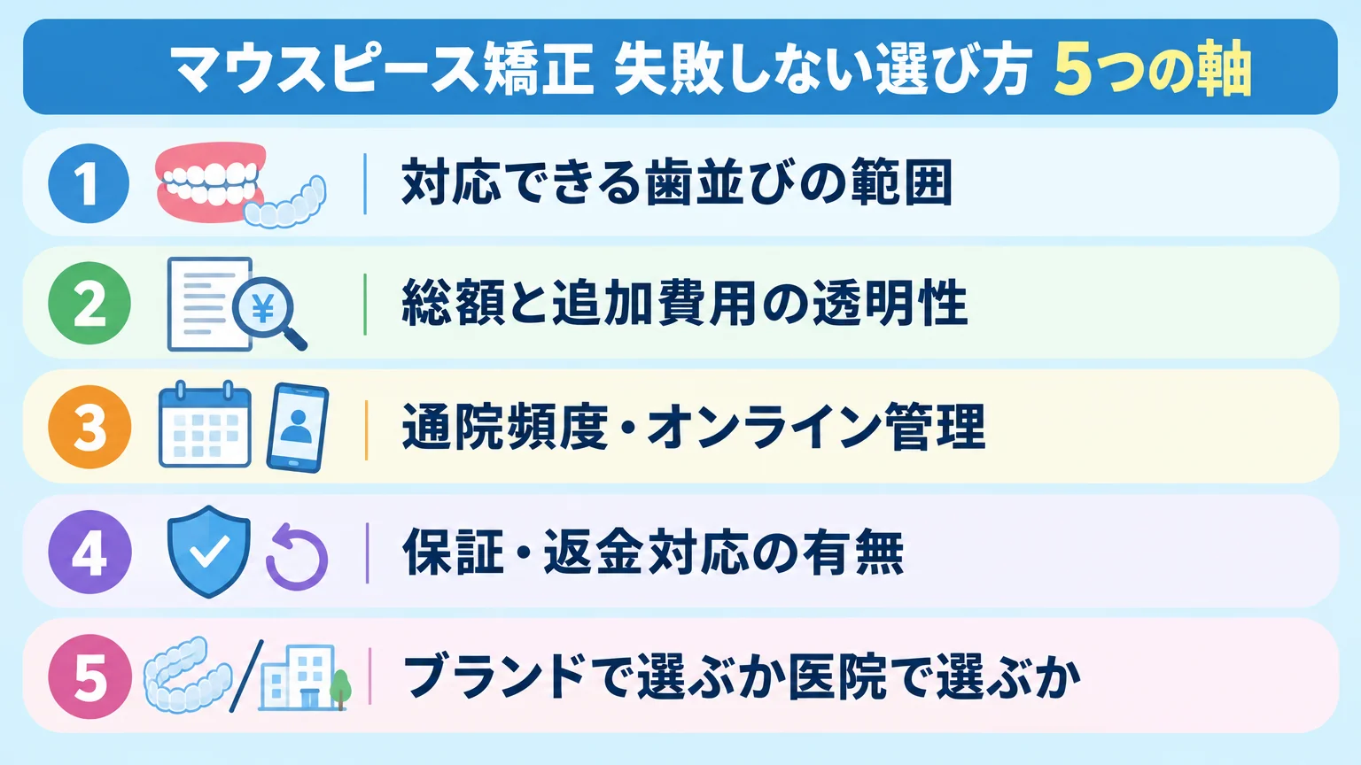 マウスピース矯正の選び方5つの判断軸を示すイラスト。①対応できる歯並びの範囲 ②総額と追加費用の透明性 ③通院頻度・オンライン管理 ④保証・返金対応の有無 ⑤ブランドで選ぶか医院で選ぶかの二段階、を5つのアイコン付きステップで縦に並べる。タイトルは『マウスピース矯正 失敗しない選び方 5つの軸』