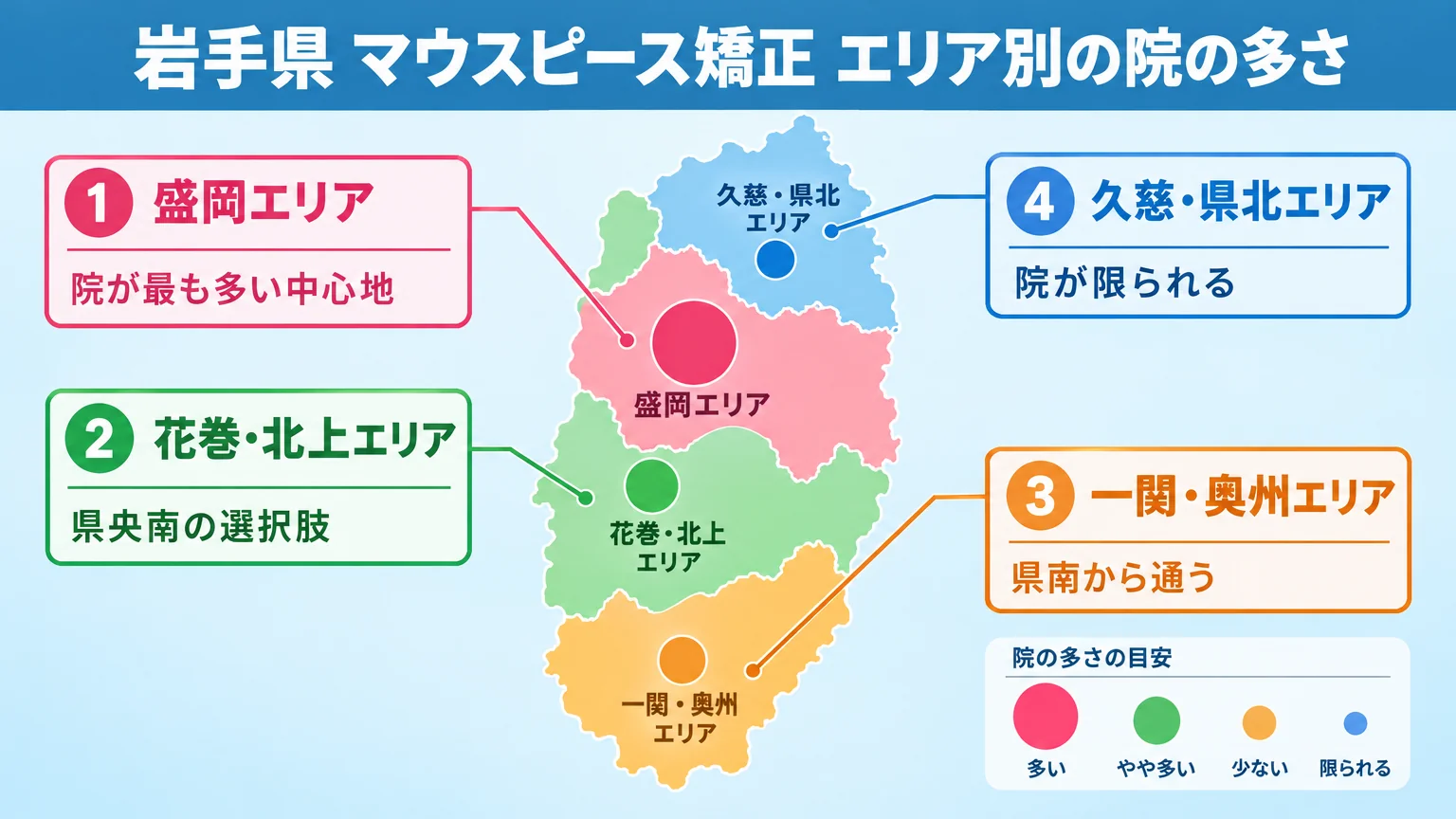 岩手県のマウスピース矯正対応エリアマップのイラスト。盛岡エリア（院が最も多い中心地）、花巻・北上エリア（県央南の選択肢）、一関・奥州エリア（県南から通う）、久慈・県北エリア（院が限られる）の4エリアを岩手県の地図上に配置し、各エリアの院の集中度を円の大きさで表現。タイトルは『岩手県 マウスピース矯正 エリア別の院の多さ』