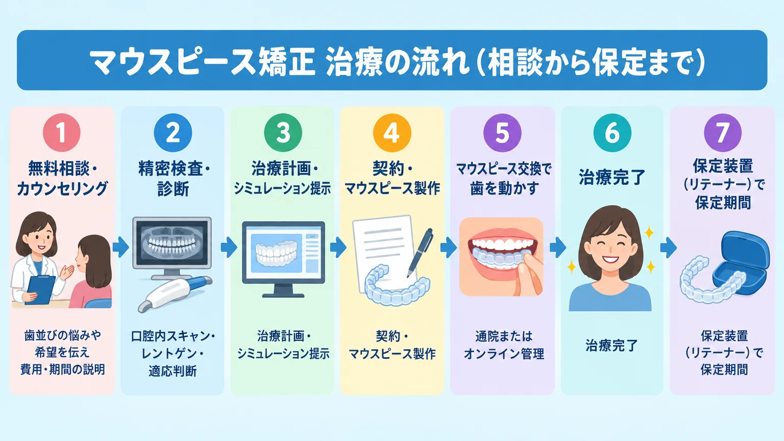 マウスピース矯正の治療の流れを示すフローチャート図。①無料相談・カウンセリング（歯並びの悩みや希望を伝え費用・期間の説明）→②精密検査・診断（口腔内スキャン・レントゲン・適応判断）→③治療計画・シミュレーション提示→④契約・マウスピース製作→⑤マウスピース交換で歯を動かす（通院またはオンライン管理）→⑥治療完了→⑦保定装置（リテーナー）で保定期間、の7ステップを矢印でつなぐ。タイトルは『マウスピース矯正 治療の流れ（相談から保定まで）』
