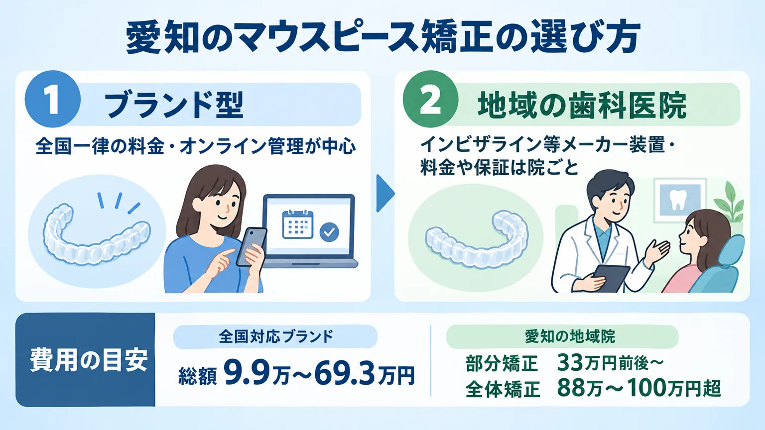 愛知のマウスピース矯正の選び方を2段階で示すフロー図。左に『ブランド型：全国一律の料金・オンライン管理が中心』、右に『地域の歯科医院：インビザライン等メーカー装置・料金や保証は院ごと』。下部に費用の目安『全国対応ブランド 総額9.9万〜69.3万円／愛知の地域院 部分矯正33万円前後〜 全体矯正88万〜100万円超』を併記