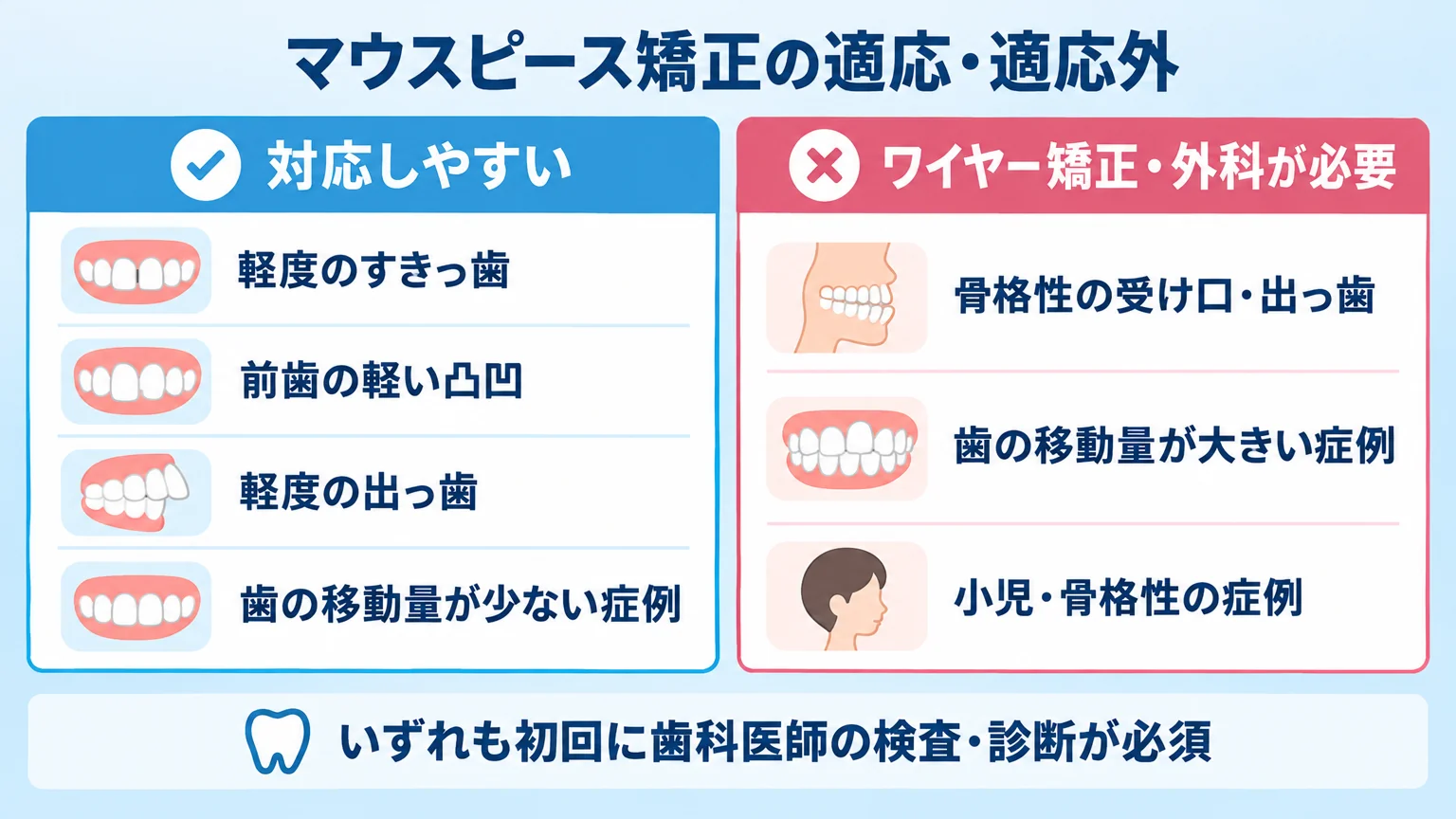 マウスピース矯正の適応・適応外を2列で比較するインフォグラフィック。左『対応しやすい：軽度のすきっ歯／前歯の軽い凸凹／軽度の出っ歯／歯の移動量が少ない症例』、右『ワイヤー矯正・外科が必要：骨格性の受け口・出っ歯／歯の移動量が大きい症例／小児・骨格性の症例』。下部に『いずれも初回に歯科医師の検査・診断が必須』と注記