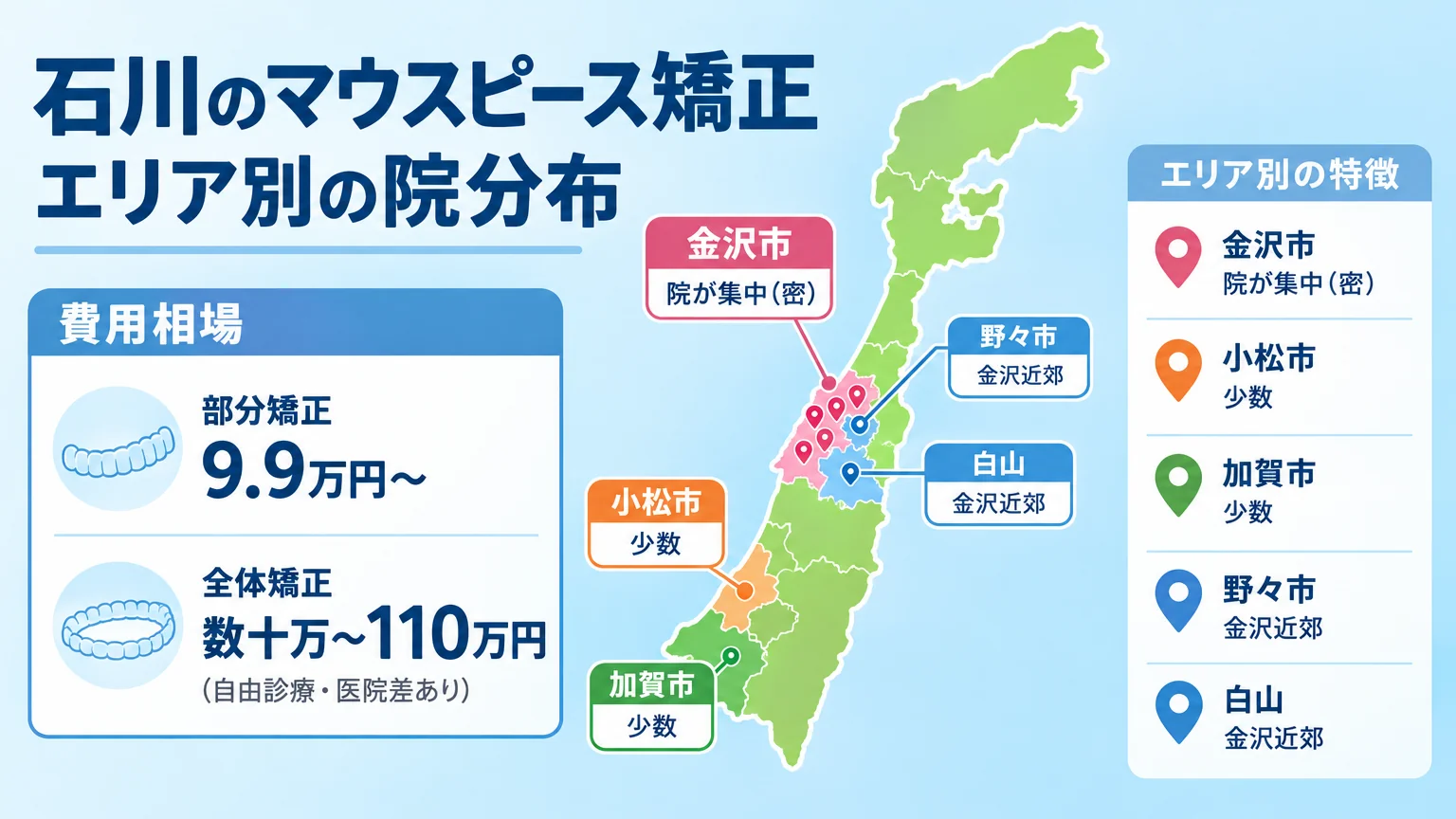 石川県の地図イラストにマウスピース矯正対応院の分布を示したインフォグラフィック。金沢市に院が集中(密)、小松市・加賀市に少数、野々市・白山は金沢近郊として表示。タイトル『石川のマウスピース矯正 エリア別の院分布』、費用相場『部分矯正9.9万円〜/全体矯正 数十万〜110万円(自由診療・医院差あり)』を併記