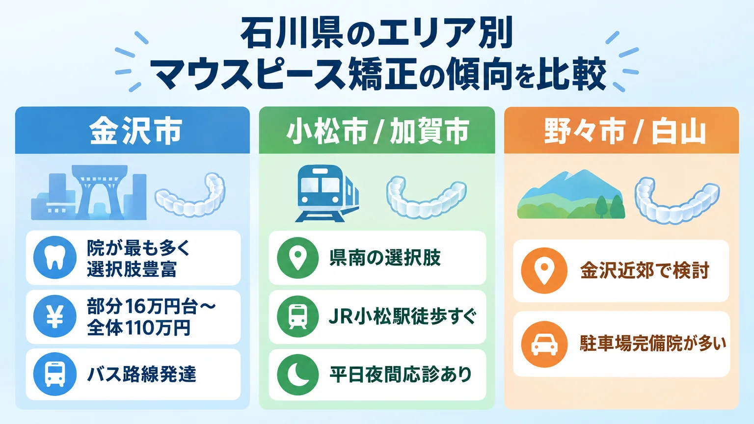 石川県のエリア別マウスピース矯正の傾向を比較したインフォグラフィック。金沢市『院が最も多く選択肢豊富・部分16万円台〜全体110万円・バス路線発達』、小松市/加賀市『県南の選択肢・JR小松駅徒歩すぐ・平日夜間応診あり』、野々市/白山『金沢近郊で検討・駐車場完備院が多い』の3ブロックで整理
