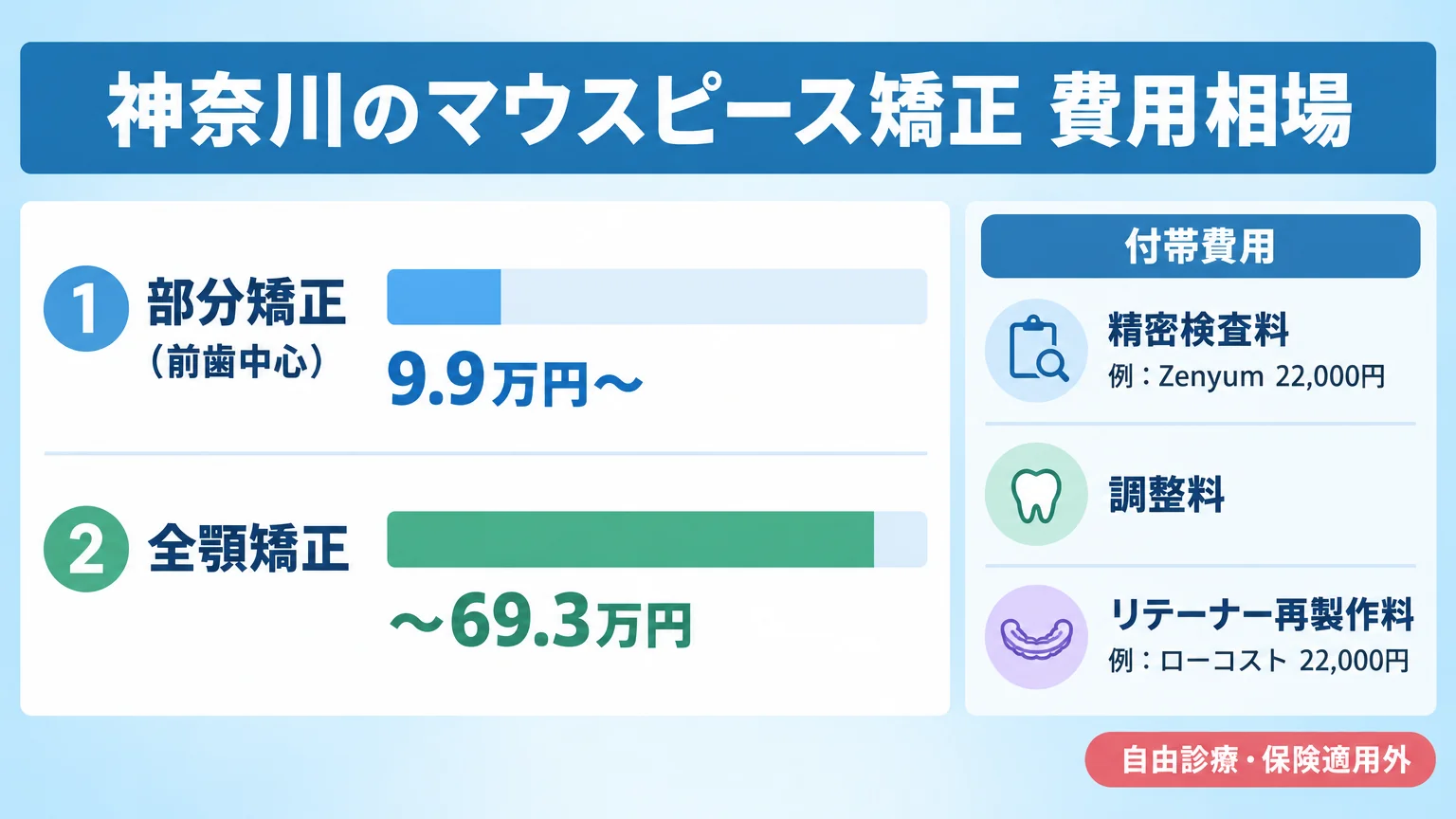 神奈川のマウスピース矯正の総額相場を示すインフォグラフィック。タイトル「神奈川のマウスピース矯正 費用相場」。横棒グラフで部分矯正（前歯中心）9.9万円〜、全顎矯正〜69.3万円の帯を表示。付帯費用として精密検査料（例:Zenyum 22,000円）・調整料・リテーナー再製作料（例:ローコスト 22,000円）を別枠で注記。右下に「自由診療・保険適用外」のラベル。