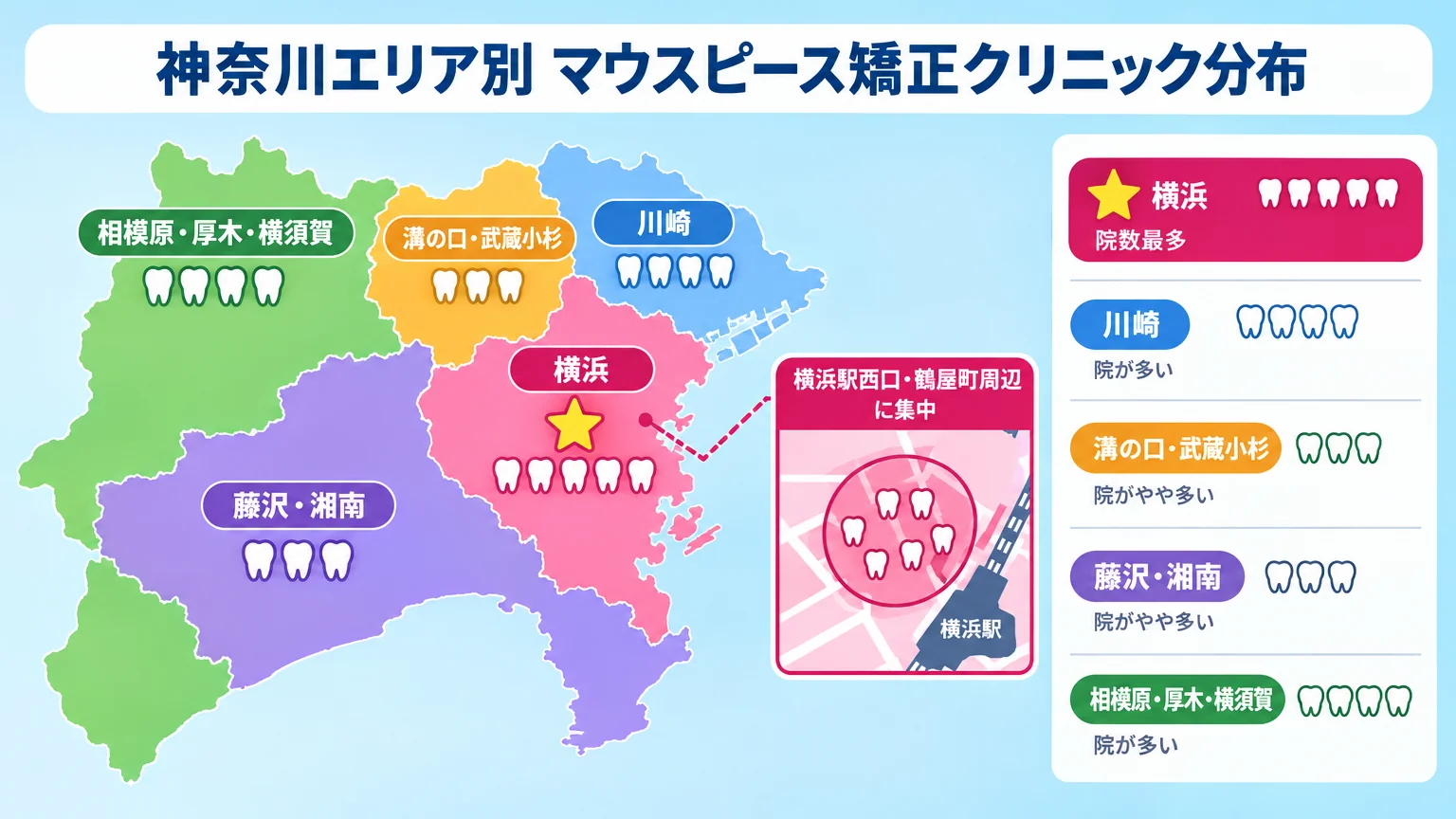 神奈川県の主要エリア別マウスピース矯正の院の多さを示す地図風イラスト。神奈川県のエリアを横浜（院数最多・星印大）、川崎、藤沢・湘南、溝の口・武蔵小杉、相模原・厚木・横須賀に区分し、各エリアに院の多さをアイコンの数で表現。横浜駅西口・鶴屋町周辺に集中マークを強調。タイトル「神奈川エリア別 マウスピース矯正クリニック分布」。