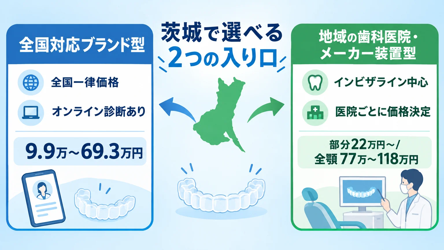 茨城のマウスピース矯正の2つの入り口を示す概念図。左に『全国対応ブランド型(全国一律価格・オンライン診断あり・9.9万〜69.3万円)』、右に『地域の歯科医院・メーカー装置型(インビザライン中心・医院ごとに価格決定・部分22万円〜/全顎77万〜118万円)』を並べ、中央に『茨城で選べる2つの入り口』の見出しを配置