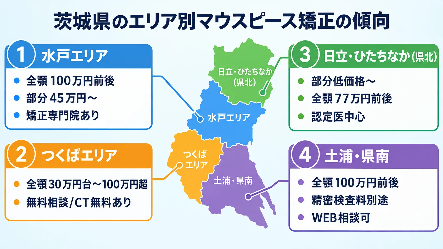 茨城県のエリア別マウスピース矯正の傾向を示す地図型インフォグラフィック。『水戸エリア:全顎100万円前後・部分45万円〜・矯正専門院あり』『つくばエリア:全顎30万円台〜100万円超・無料相談/CT無料あり』『日立・ひたちなか(県北):部分低価格〜・全顎77万円前後・認定医中心』『土浦・県南:全顎100万円前後・精密検査料別途・WEB相談可』の4ブロックを茨城県の南北配置で並べる