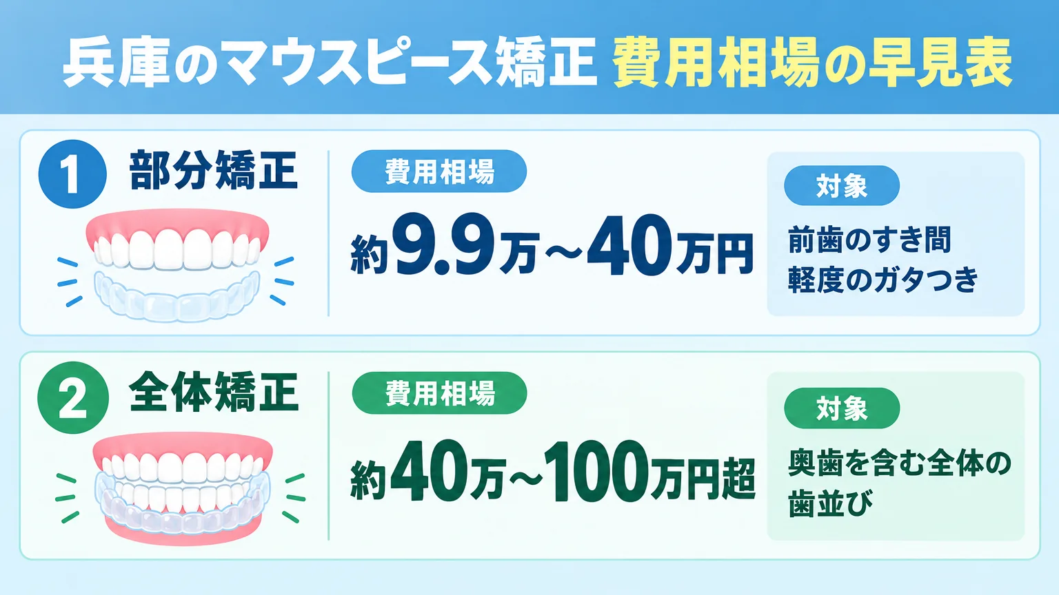 兵庫のマウスピース矯正 費用相場の早見表。部分矯正=約9.9万〜40万円(前歯のすき間・軽度のガタつきが対象)、全体矯正=約40万〜100万円超(奥歯を含む全体の歯並びが対象)の2段構成の比較インフォグラフィック