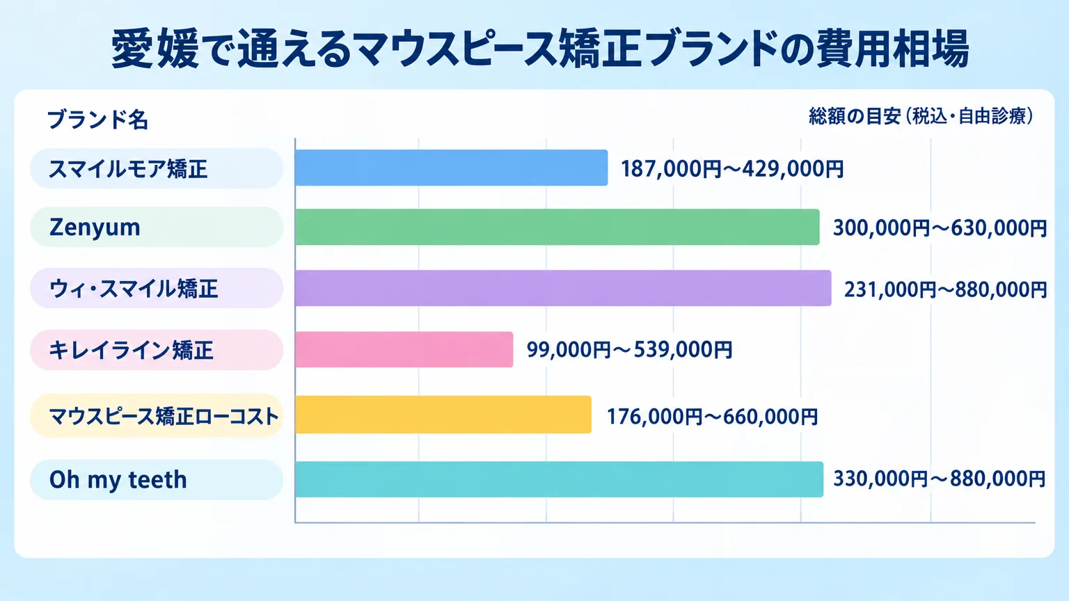 愛媛県のマウスピース矯正ブランド費用相場早見表のインフォグラフィック。縦軸にブランド名（スマイルモア矯正187,000円〜429,000円、Zenyum300,000円〜630,000円、ウィ・スマイル矯正231,000円〜880,000円、キレイライン矯正99,000円〜539,000円、マウスピース矯正ローコスト176,000円〜660,000円、Oh my teeth330,000円〜880,000円）、横軸に総額の目安（税込・自由診療）を棒グラフで表示。タイトル「愛媛で通えるマウスピース矯正ブランドの費用相場」