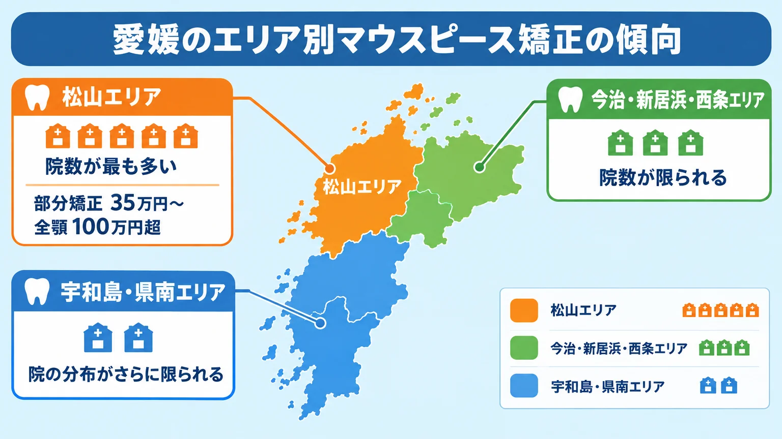 愛媛県のマウスピース矯正エリア別傾向マップのイラスト。愛媛県の地図上に松山エリア（院数が最も多い・部分矯正35万円〜全顎100万円超）、今治・新居浜・西条エリア（院数が限られる）、宇和島・県南エリア（院の分布がさらに限られる）を色分けで表示。各エリアに院数の多さを示すアイコンを配置。タイトル「愛媛のエリア別マウスピース矯正の傾向」