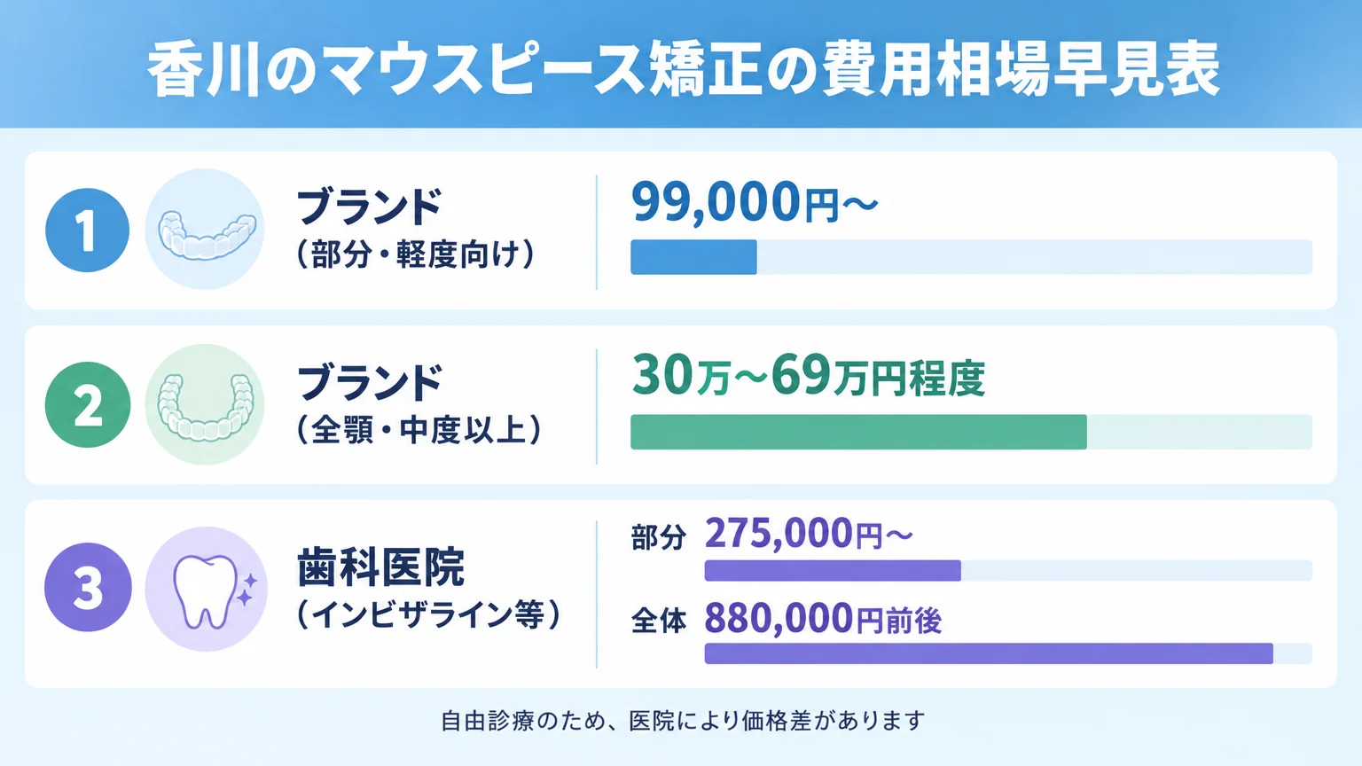 香川のマウスピース矯正の費用相場早見表。タイプ別に『ブランド(部分・軽度向け)99,000円〜』『ブランド(全顎・中度以上)30万〜69万円程度』『歯科医院(インビザライン等)部分275,000円〜/全体880,000円前後』の3段階を縦に並べ、金額帯を横棒グラフで比較。自由診療のため医院により価格差がある旨を注記
