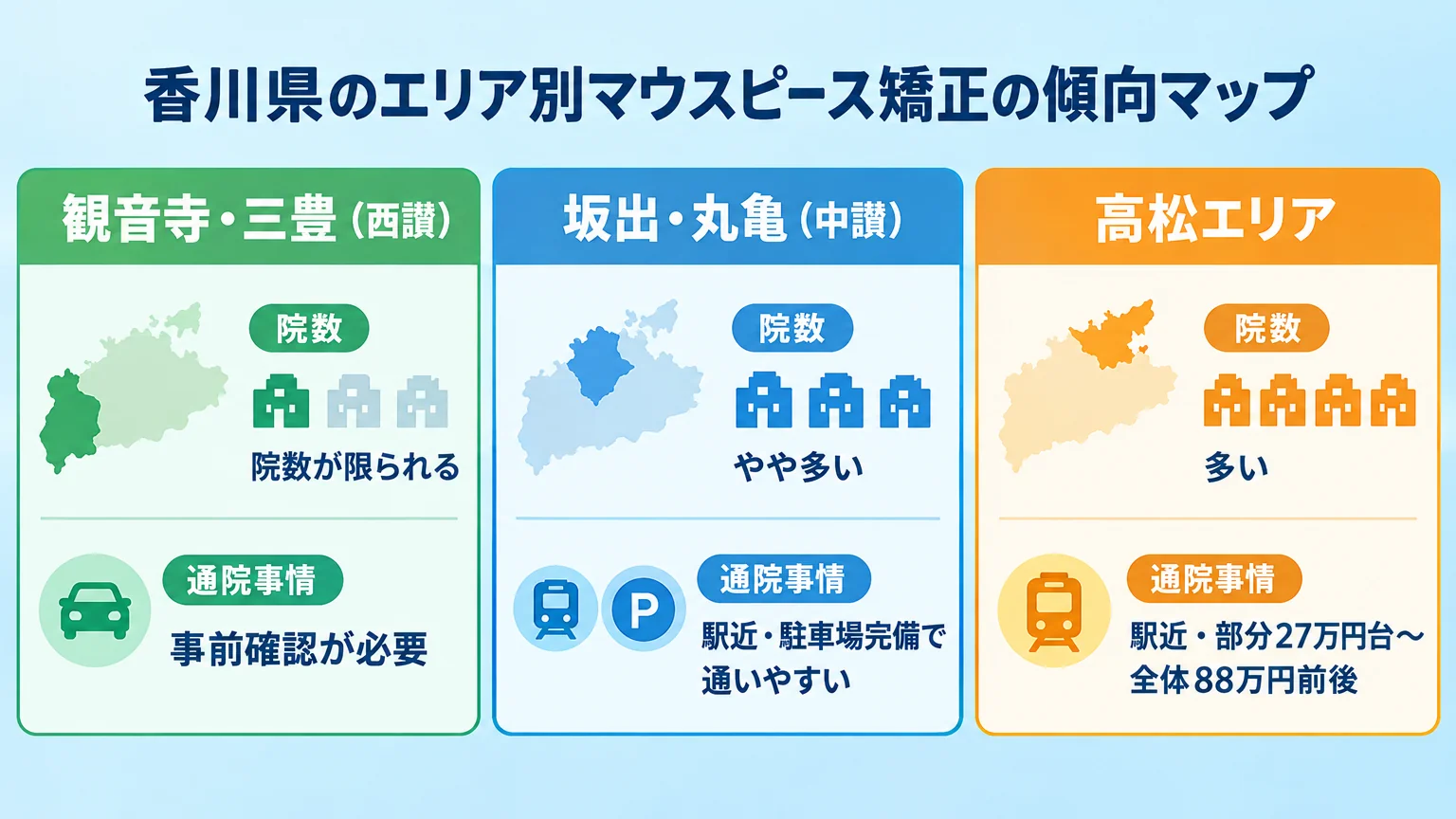 香川県のエリア別マウスピース矯正の傾向マップ。『高松エリア:院数が多く選択肢豊富、駅近・部分27万円台〜全体88万円前後』『坂出・丸亀(中讃):駅近・駐車場完備で通いやすい』『観音寺・三豊(西讃):院数が限られ事前確認が必要』の3エリアを東西に並べ、各エリアの院数の多寡と通院事情をアイコンで示す