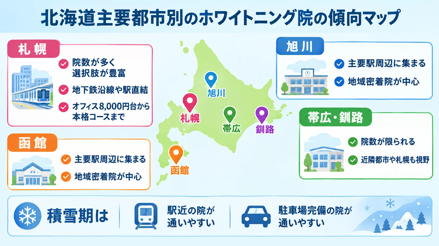 北海道主要都市別のホワイトニング院の傾向マップ。札幌=院数が多く選択肢が豊富・地下鉄沿線や駅直結・オフィス8,000円台から本格コースまで。旭川・函館=主要駅周辺に集まる・地域密着院が中心。帯広・釧路=院数が限られる・近隣都市や札幌も視野。積雪期は駅近や駐車場完備の院が通いやすい
