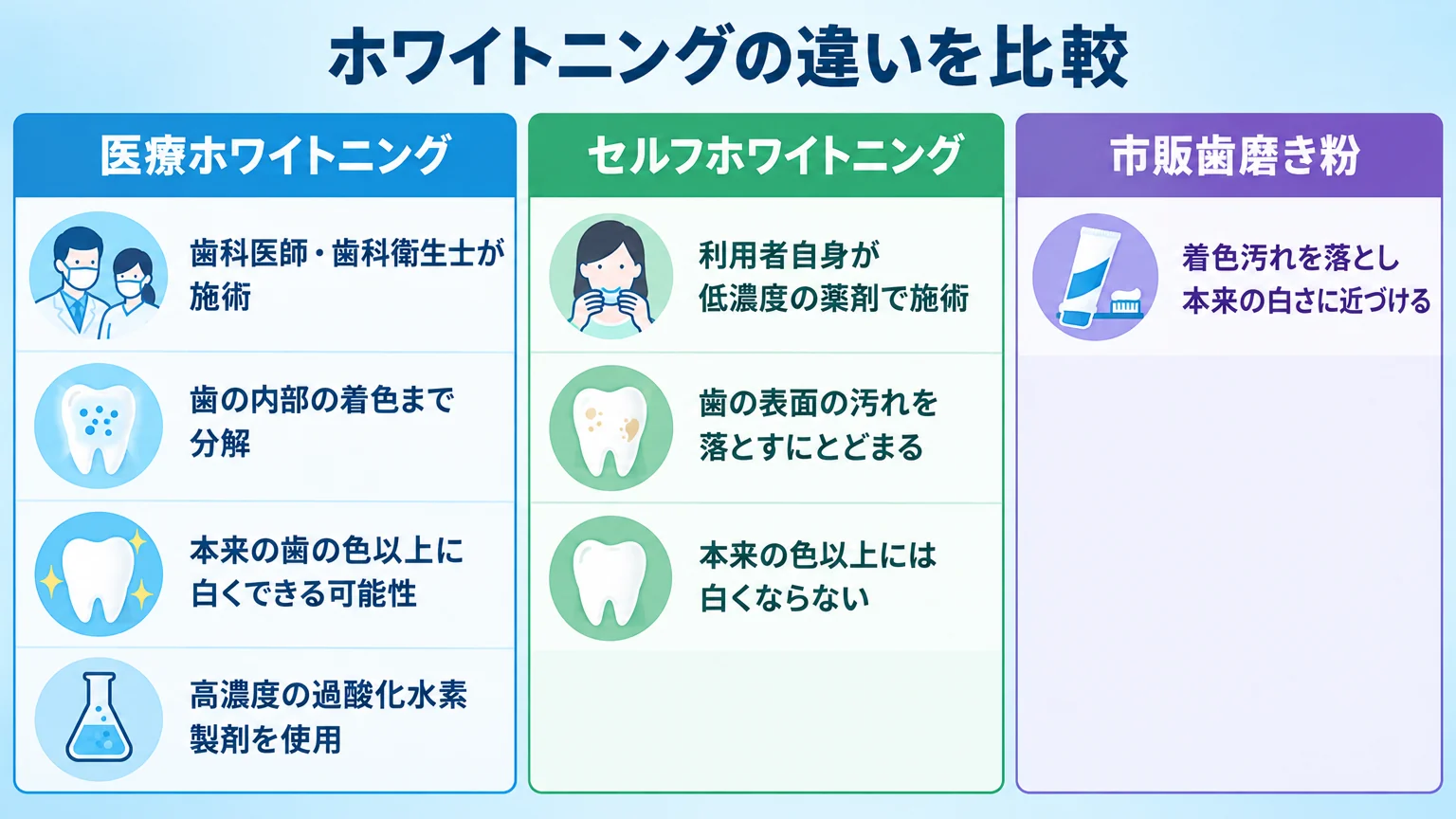 医療ホワイトニングとセルフ・市販品の違い比較表。医療ホワイトニング=歯科医師・歯科衛生士が施術、歯の内部の着色まで分解、本来の歯の色以上に白くできる可能性、高濃度の過酸化水素製剤を使用。セルフホワイトニング=利用者自身が低濃度の薬剤で施術、歯の表面の汚れを落とすにとどまる、本来の色以上には白くならない。市販歯磨き粉=着色汚れを落とし本来の白さに近づける