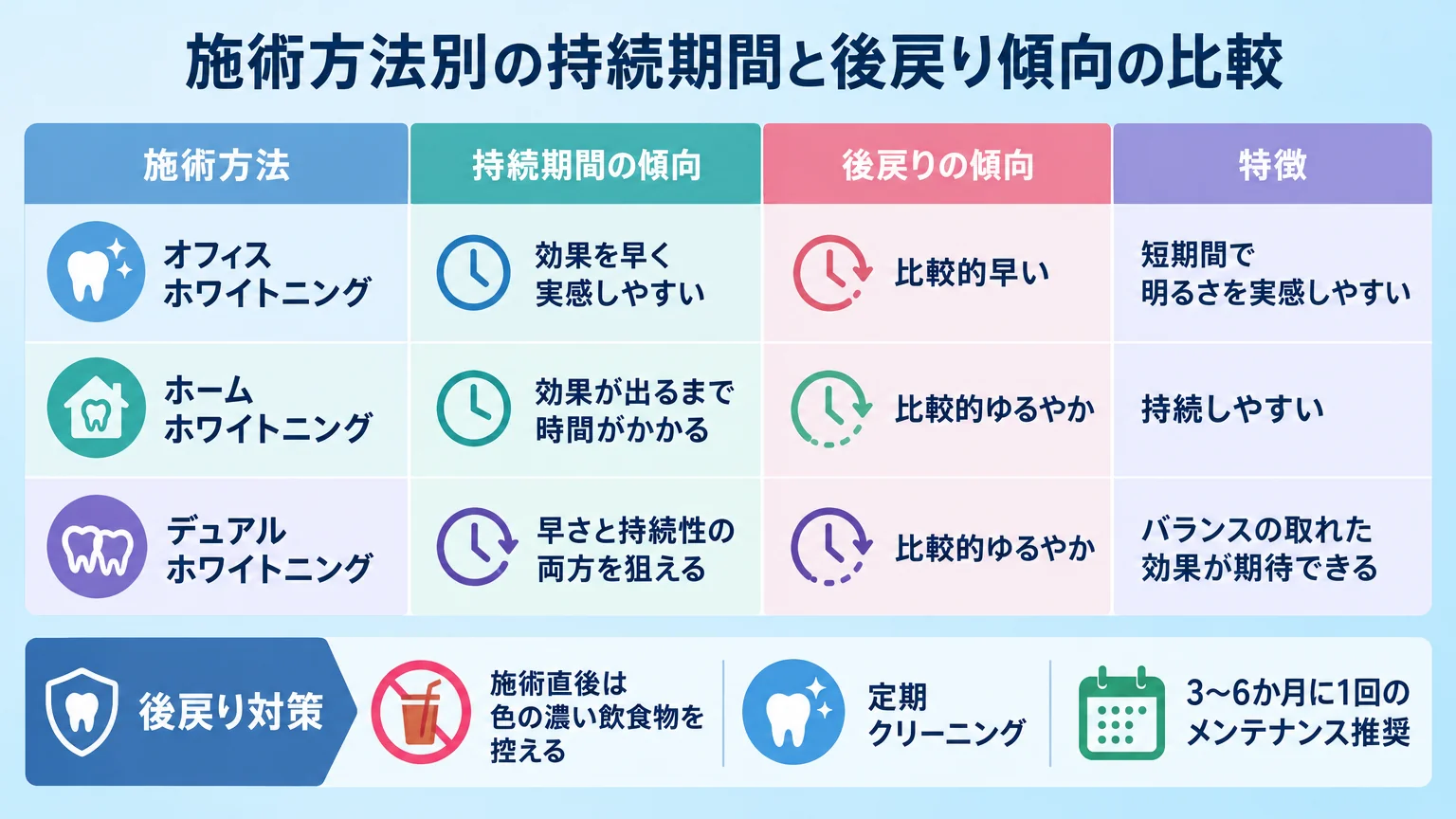 施術方法別の持続期間と後戻り傾向の比較図。オフィスホワイトニング=効果を早く実感しやすいが後戻りも比較的早い。ホームホワイトニング=効果が出るまで時間がかかるが持続しやすい。デュアルホワイトニング=早さと持続性の両方を狙える。後戻り対策=施術直後は色の濃い飲食物を控える、定期クリーニング、3〜6か月に1回のメンテナンス推奨