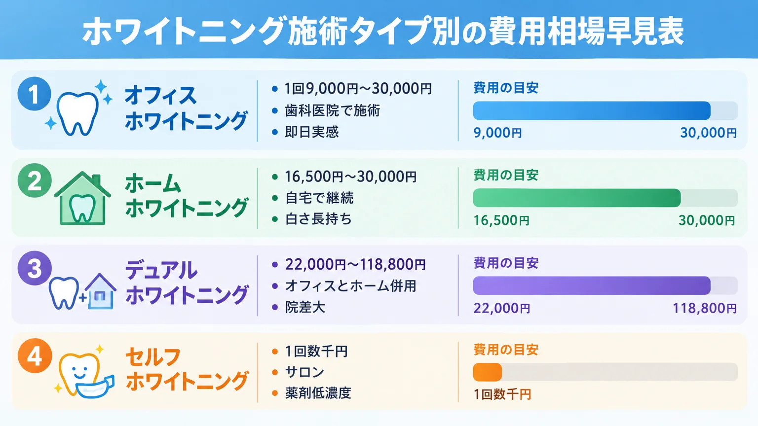 ホワイトニング施術タイプ別の費用相場早見表インフォグラフィック。オフィスホワイトニング(1回9,000円〜30,000円・歯科医院で施術・即日実感)、ホームホワイトニング(16,500円〜30,000円・自宅で継続・白さ長持ち)、デュアルホワイトニング(22,000円〜118,800円・オフィスとホーム併用・院差大)、セルフホワイトニング(1回数千円・サロン・薬剤低濃度)の4タイプを縦に並べ、費用レンジを横棒グラフで比較