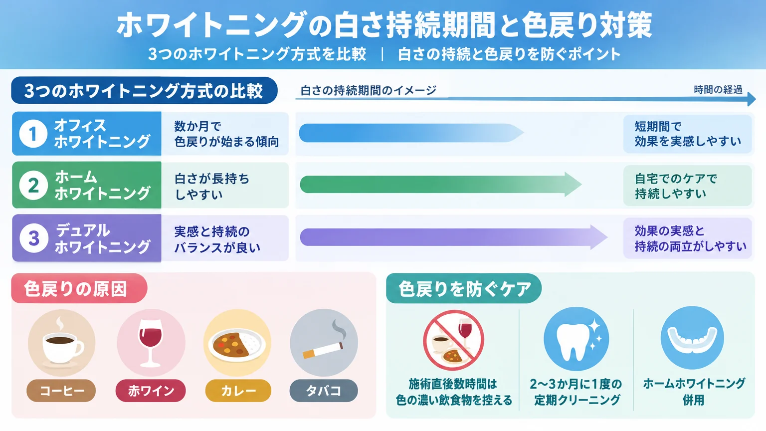 ホワイトニングの白さ持続期間と色戻り対策を示すインフォグラフィック。オフィスホワイトニング(数か月で色戻りが始まる傾向)、ホームホワイトニング(白さが長持ちしやすい)、デュアルホワイトニング(実感と持続のバランスが良い)の3方式を時間軸で比較。色戻りの原因(コーヒー・赤ワイン・カレー・タバコ)と防ぐケア(施術直後数時間は色の濃い飲食物を控える、2〜3か月に1度の定期クリーニング、ホームホワイトニング併用)をアイコンで整理