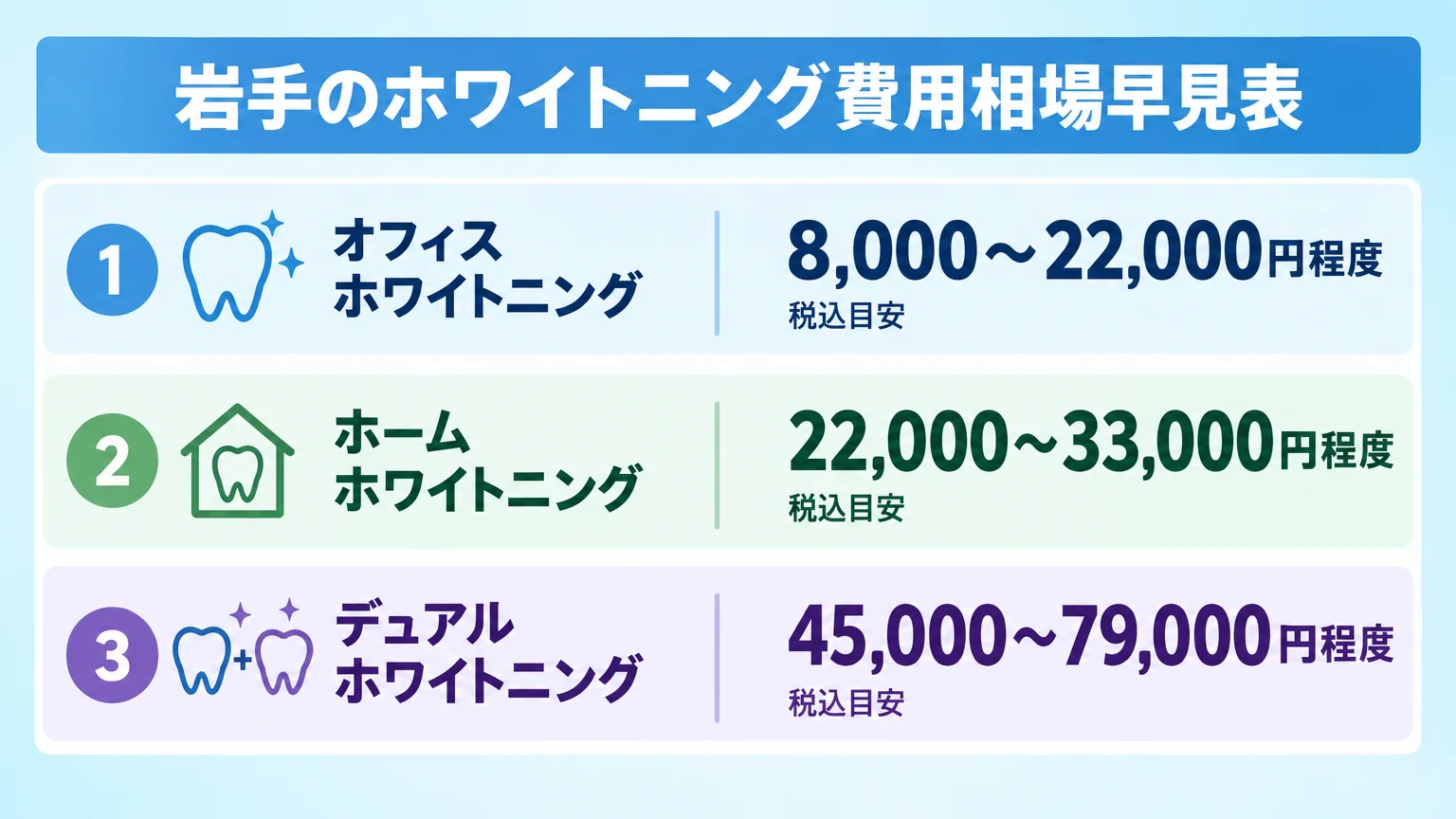 岩手のホワイトニング費用相場早見表。オフィスホワイトニング8,000〜22,000円程度、ホームホワイトニング22,000〜33,000円程度、デュアルホワイトニング45,000〜79,000円程度を縦に並べた一覧表。全て税込目安の注記つき