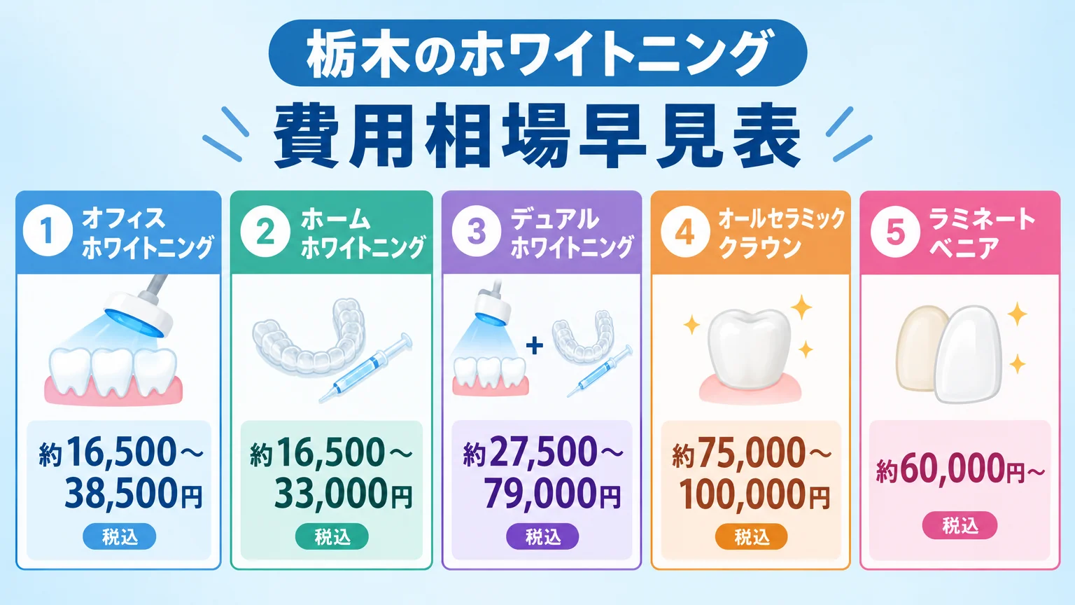 栃木のホワイトニング費用相場早見表のインフォグラフィック。オフィスホワイトニング 約16,500〜38,500円、ホームホワイトニング 約16,500〜33,000円、デュアルホワイトニング 約27,500〜79,000円、オールセラミッククラウン 約75,000〜100,000円、ラミネートベニア 約60,000円〜。各施術タイプごとにアイコンと税込表記を添える
