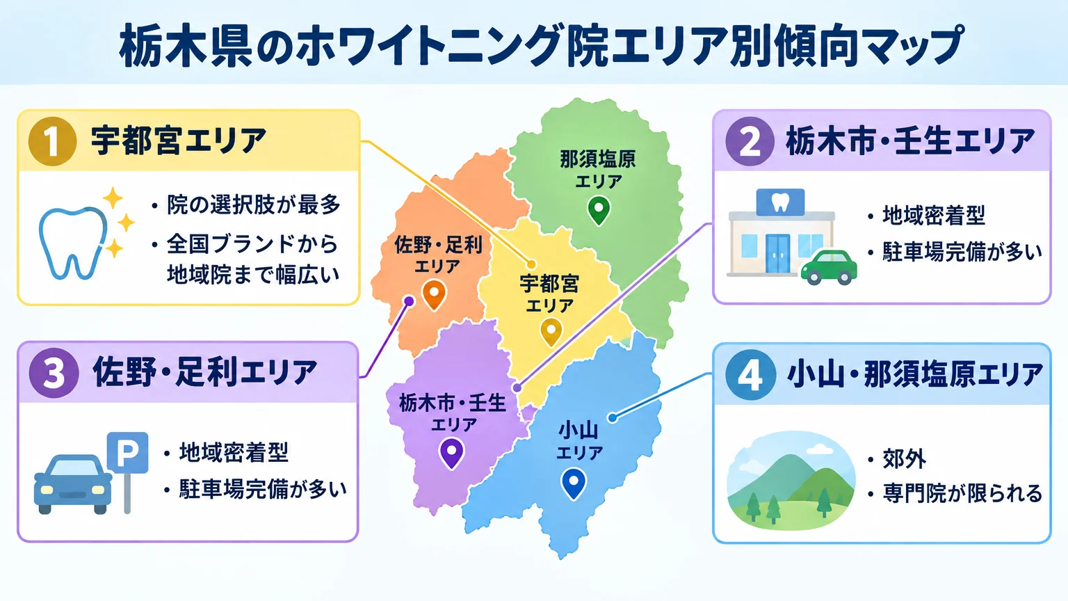 栃木県のホワイトニング院エリア別傾向マップのイラスト。宇都宮エリア=院の選択肢が最多・全国ブランドから地域院まで幅広い、栃木市・壬生エリア=地域密着型・駐車場完備が多い、佐野・足利エリア=専門院が少なめ・24時間セルフサロンあり、小山・那須塩原エリア=郊外・専門院が限られる。県地図上に各エリアを配置し特徴をラベル表示